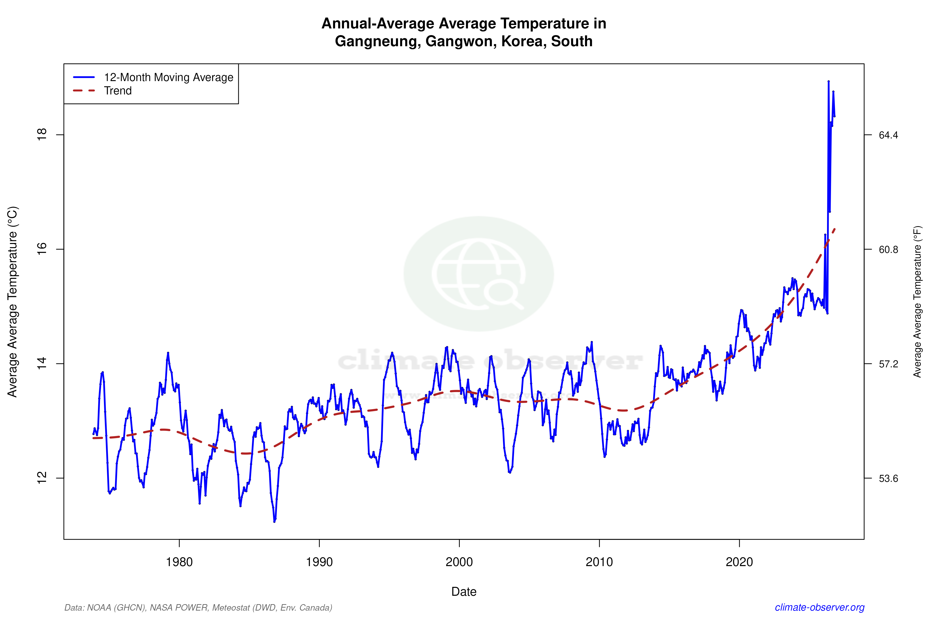 Climate 12-Month Moving Averages - Average Temperature 12-Month MA