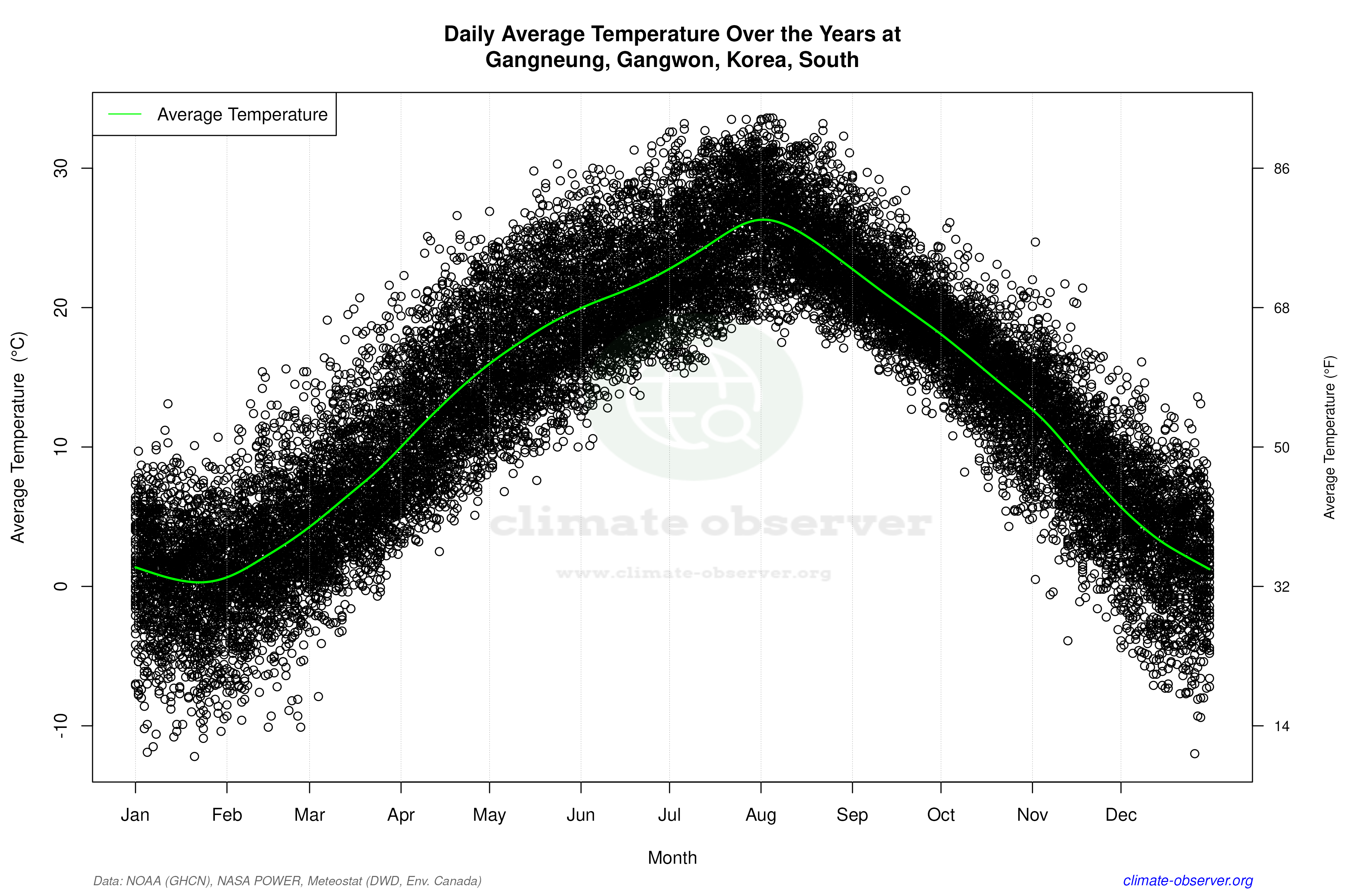 Daily Data Points and Averages Throughout the Year - Average Temperature Throughout Year