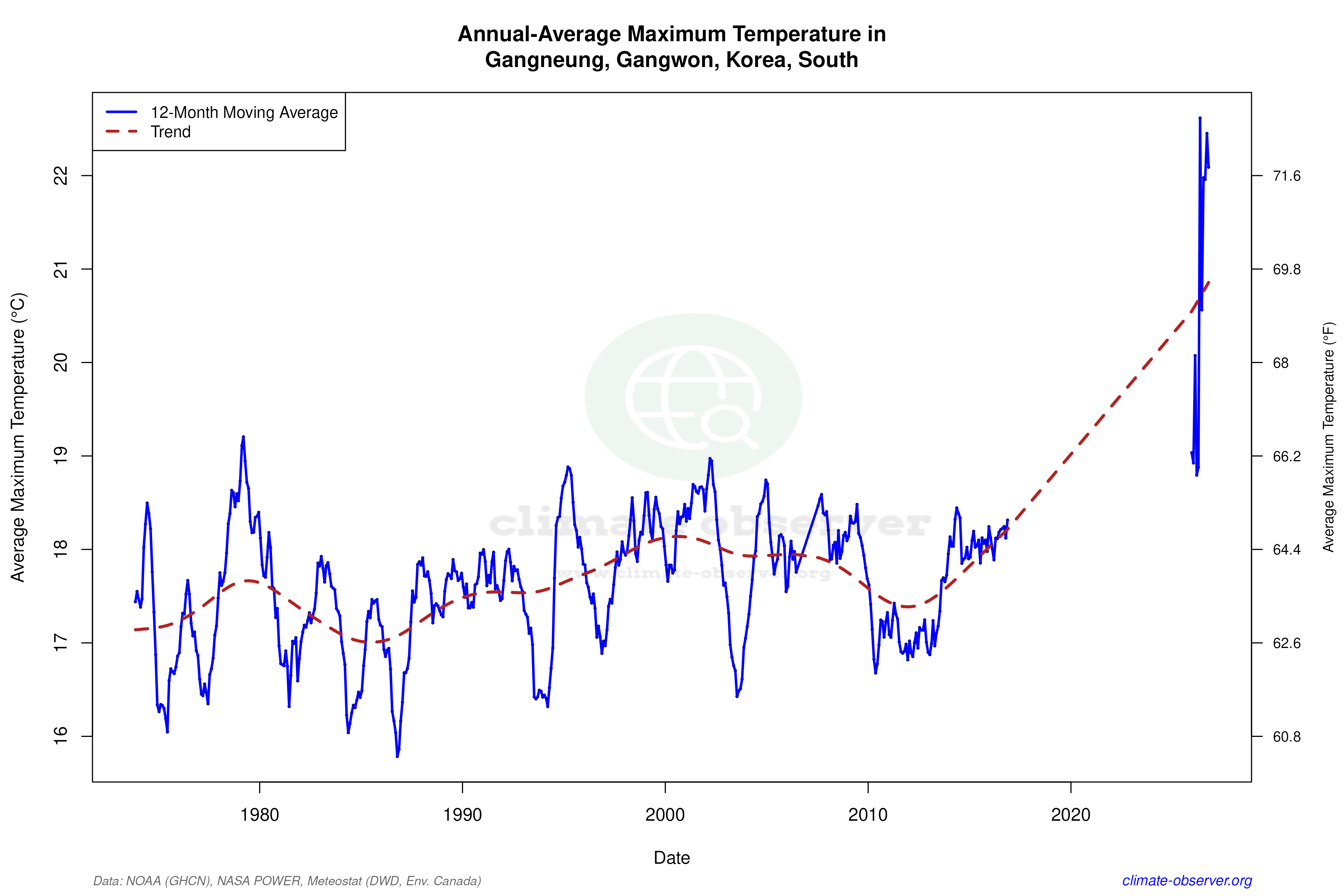 Climate 12-Month Moving Averages - Max Temperature 12-Month MA