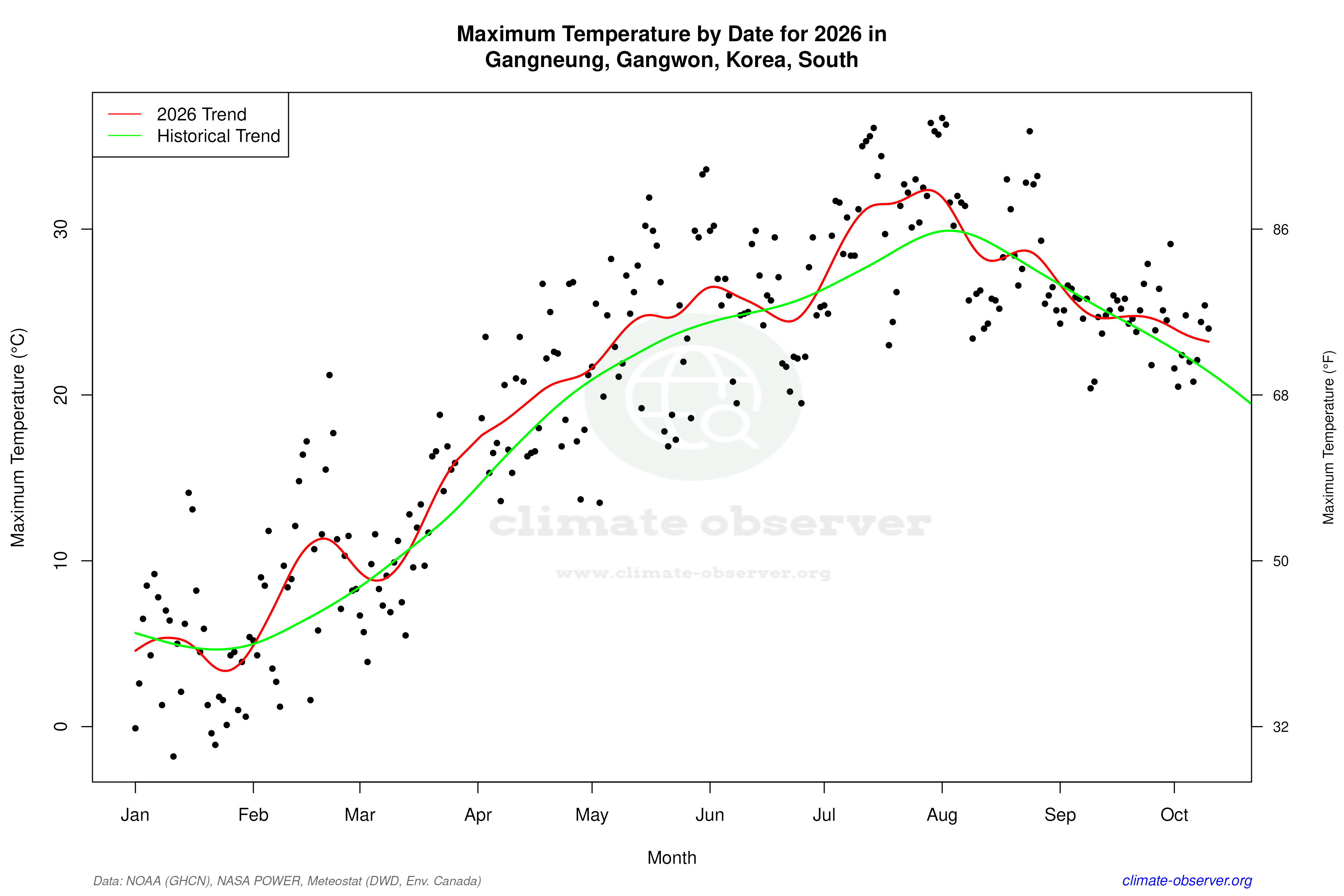 Current Year Climate Trends vs Historical - Max Temperature this Year