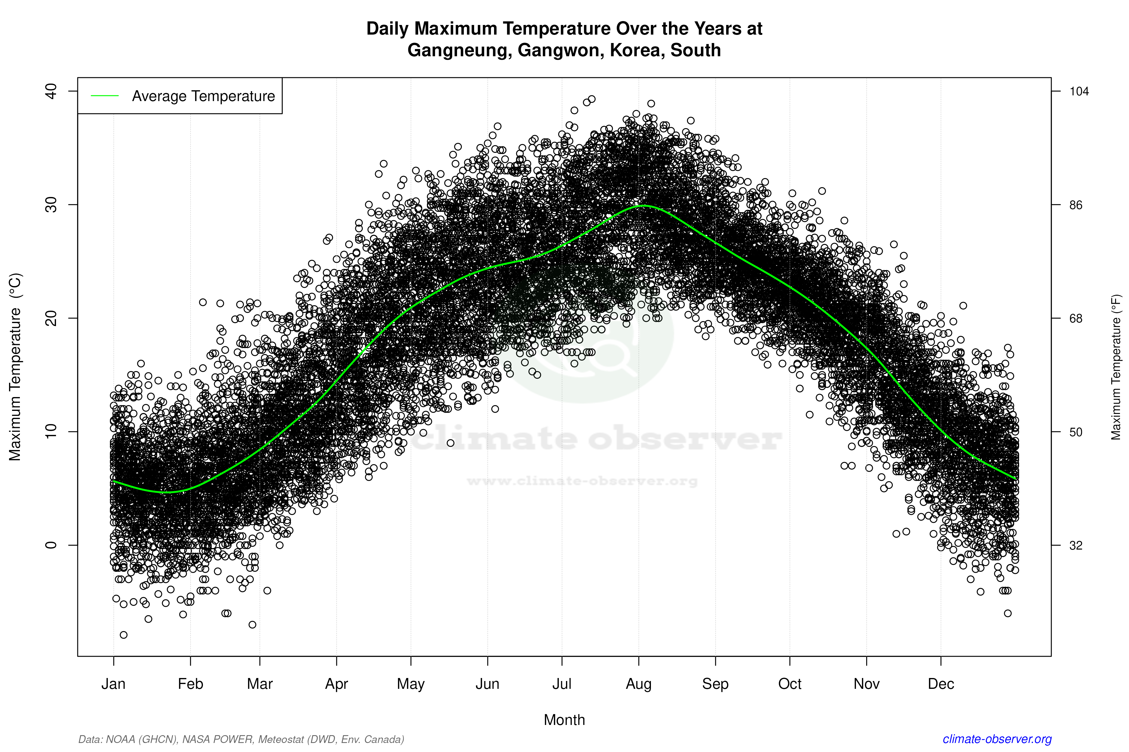 Daily Data Points and Averages Throughout the Year - Average Max Temperature Throughout Year