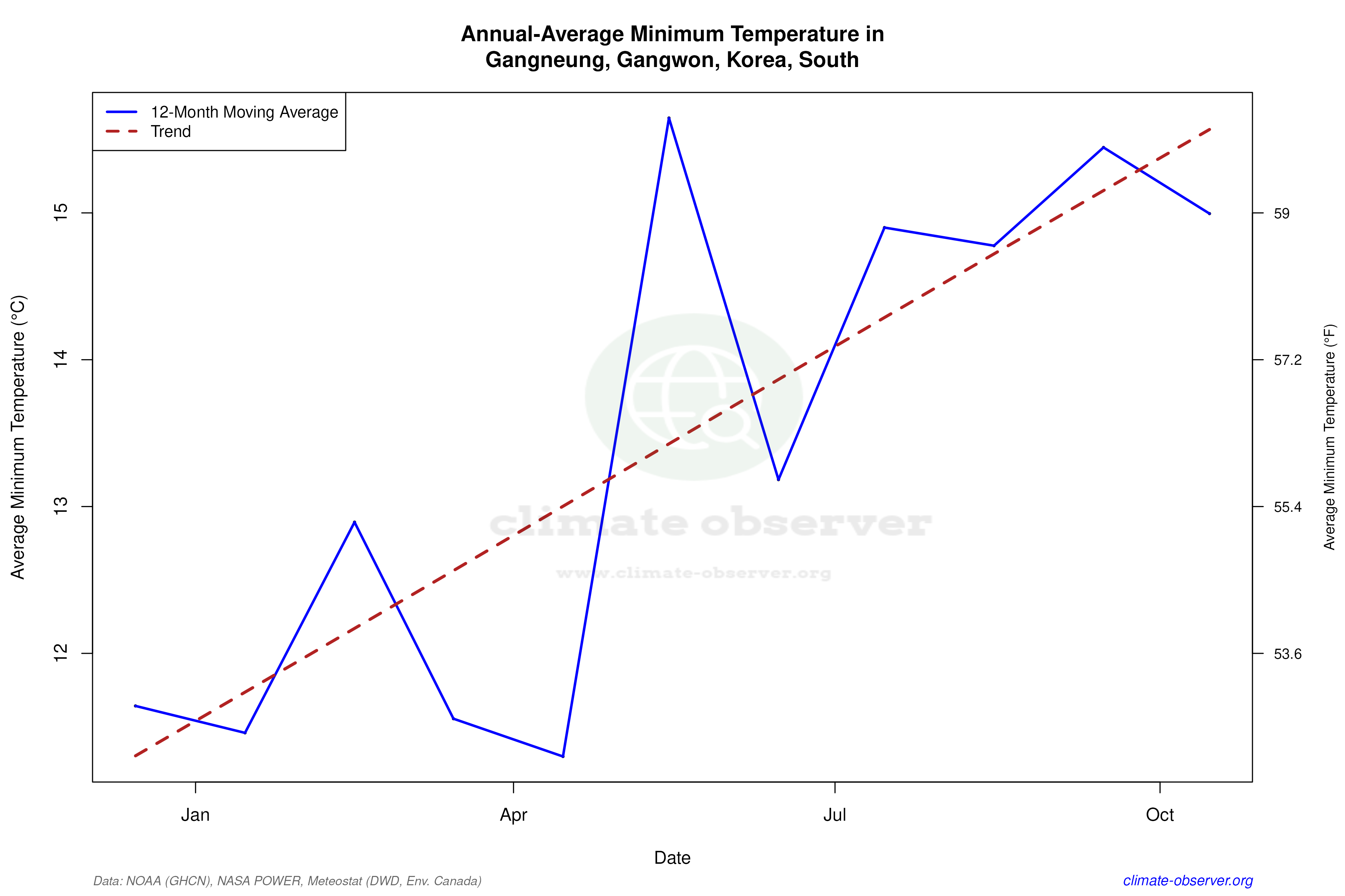 Climate 12-Month Moving Averages - Min Temperature 12-Month MA