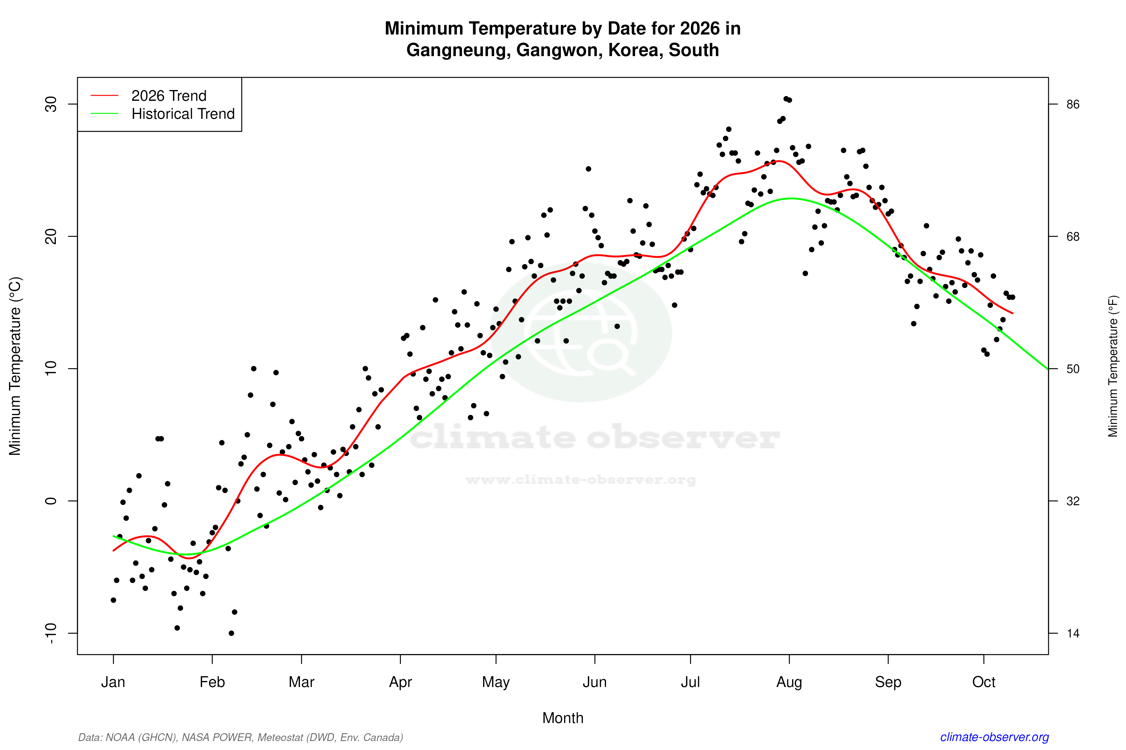 Current Year Climate Trends vs Historical - Min Temperature this Year