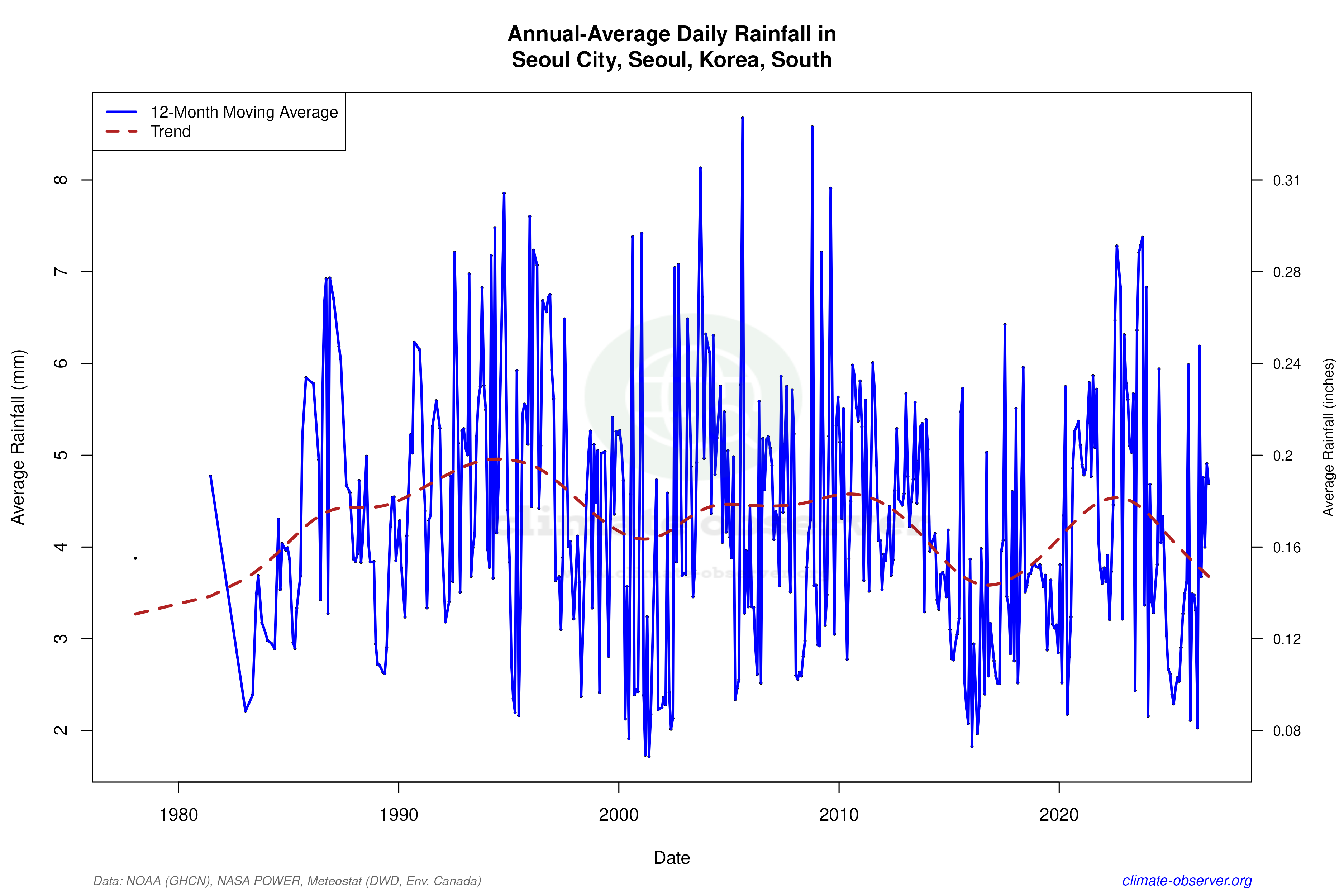 Climate 12-Month Moving Averages - Rainfall 12-Month MA