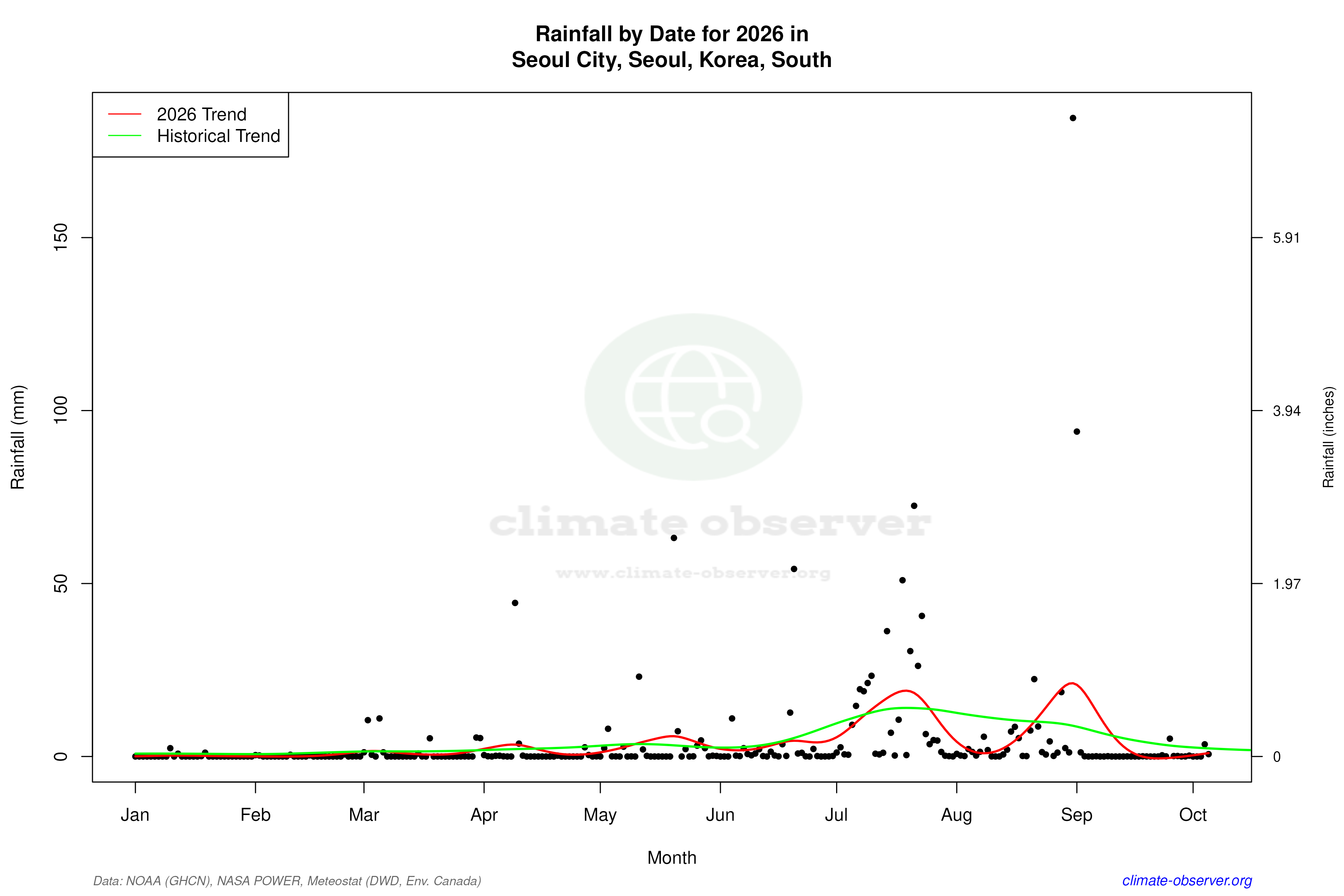 Current Year Climate Trends vs Historical - Rainfall this Year