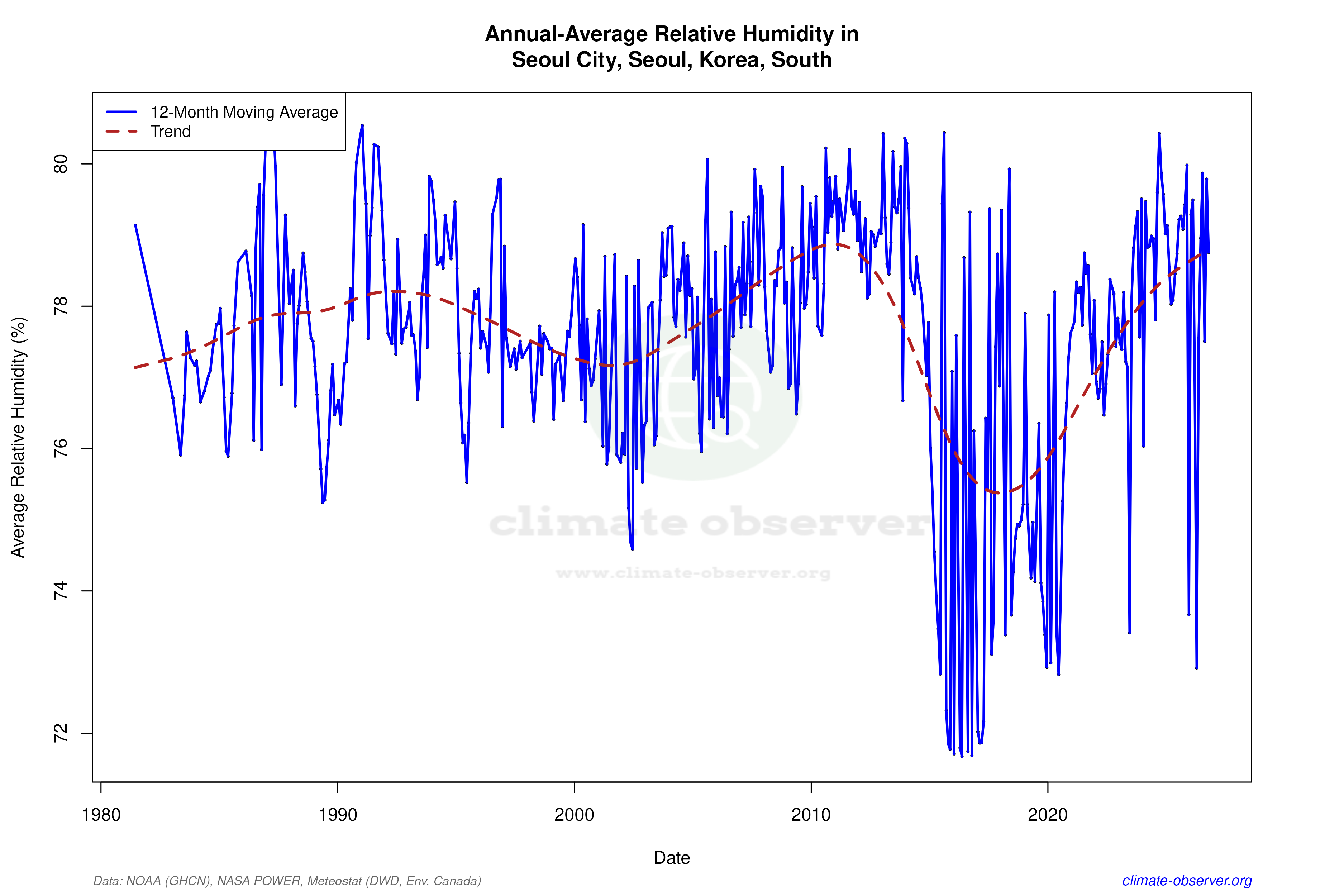 Climate 12-Month Moving Averages - Relative Humidity 12-Month MA