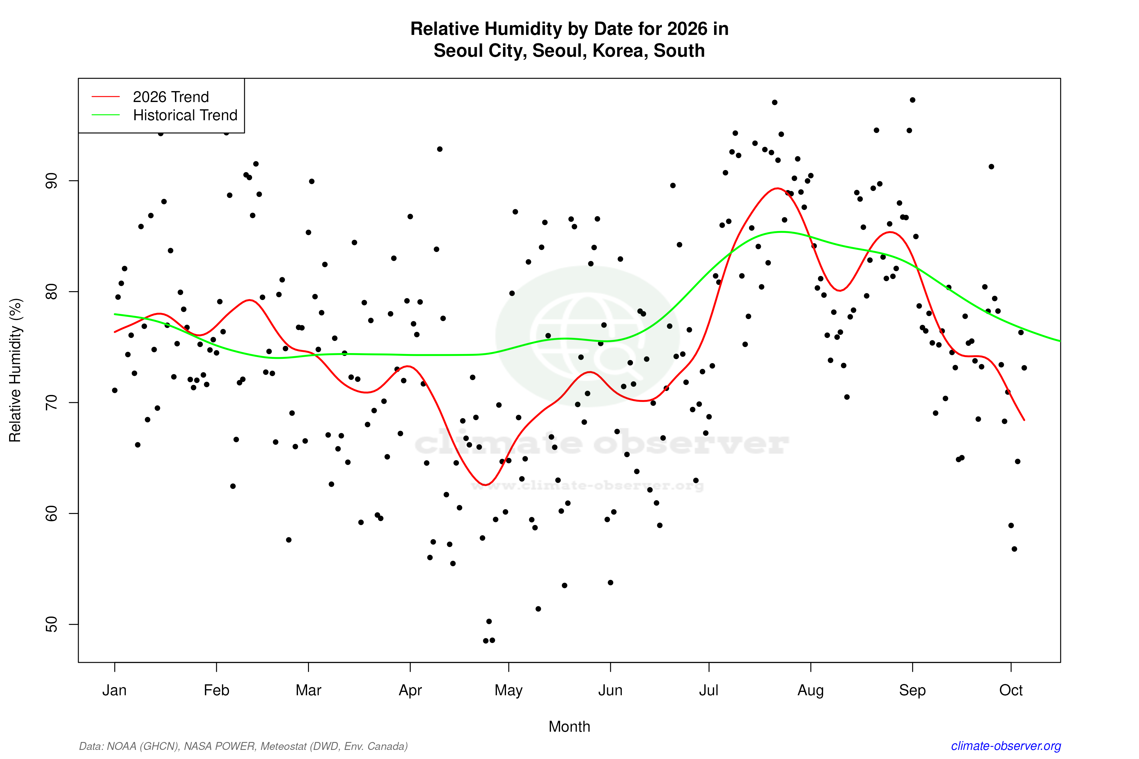 Current Year Climate Trends vs Historical - Relative Humidity this Year