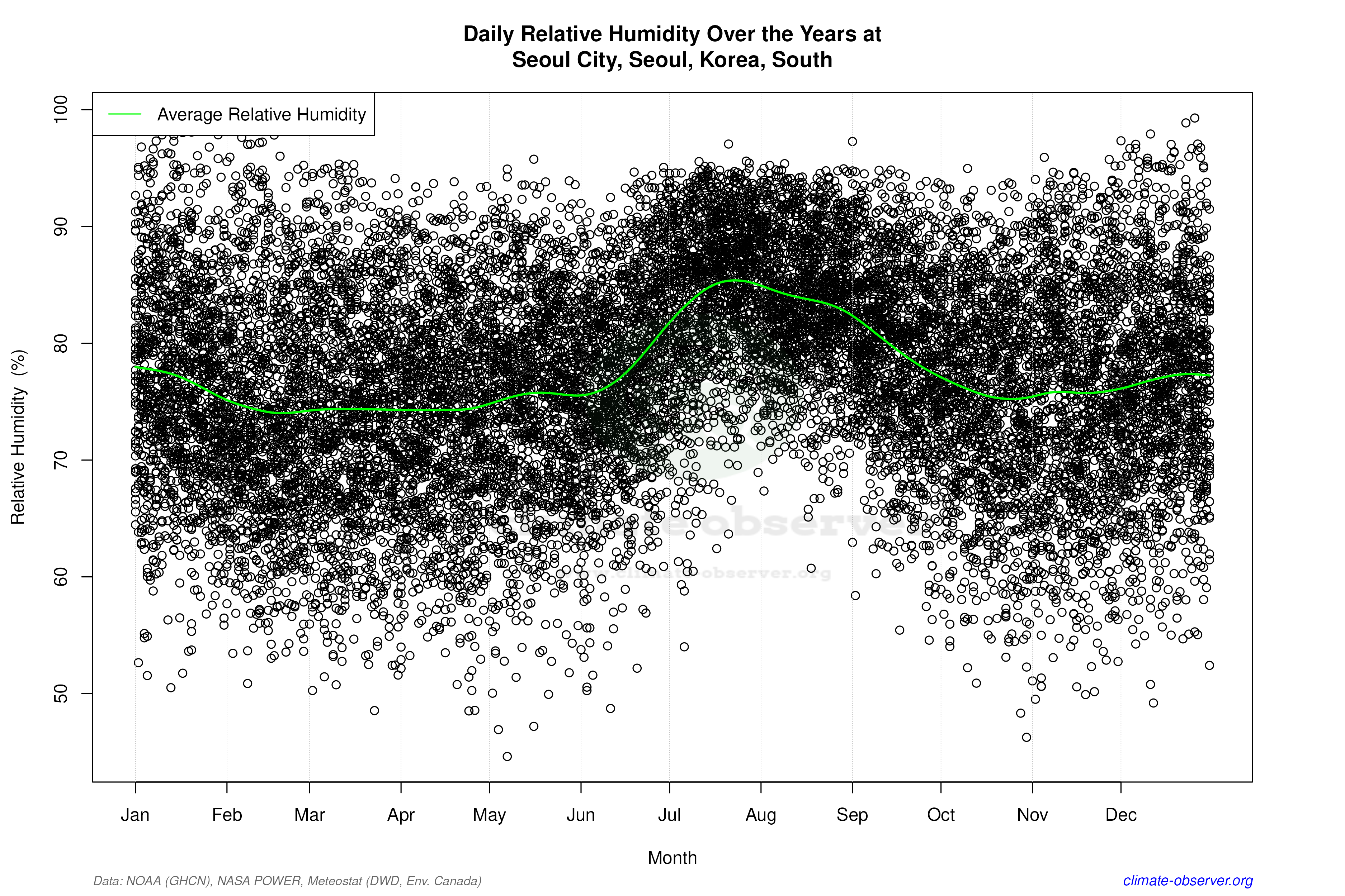 Daily Data Points and Averages Throughout the Year - Average Relative Humidity Throughout Year
