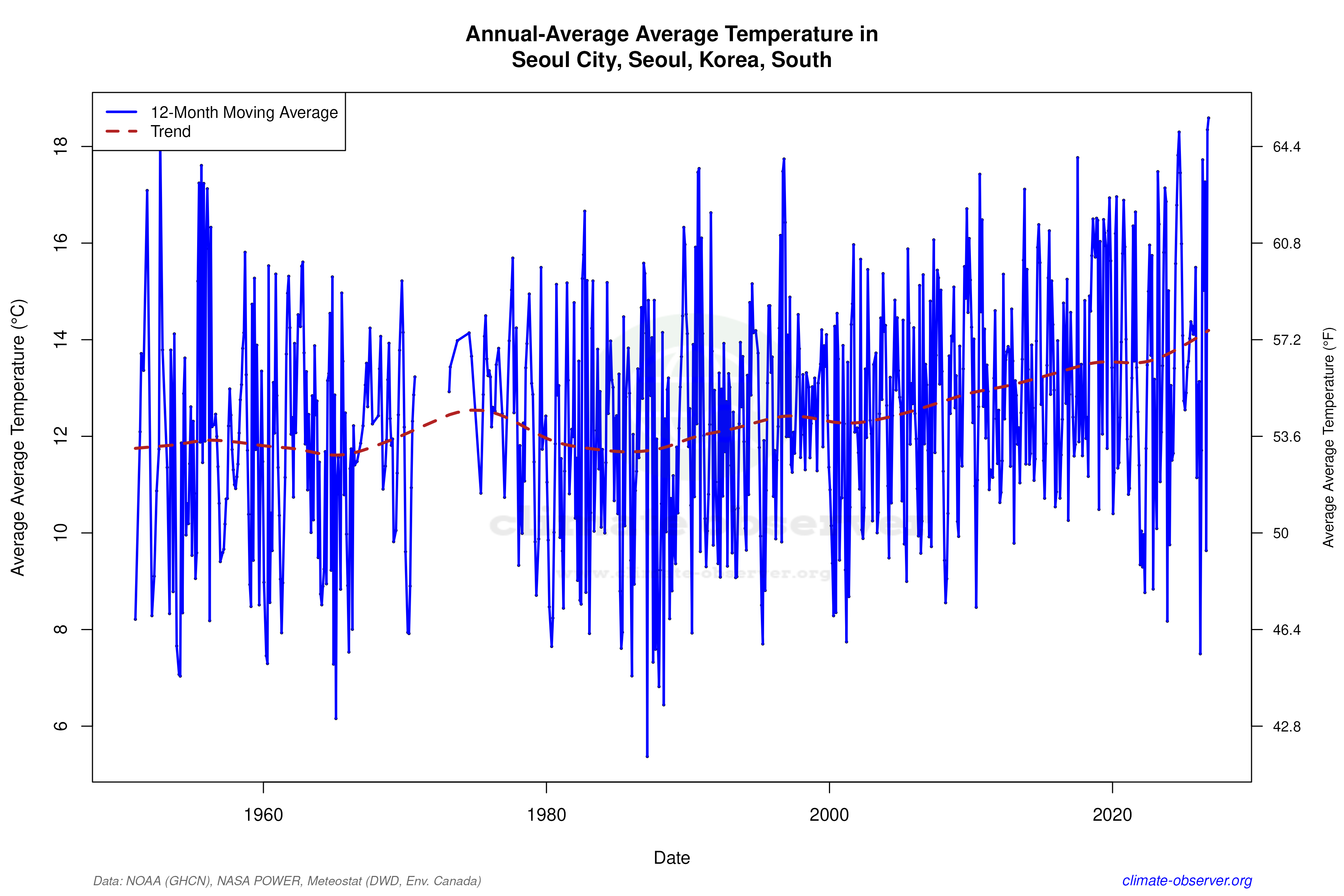 Climate 12-Month Moving Averages - Average Temperature 12-Month MA