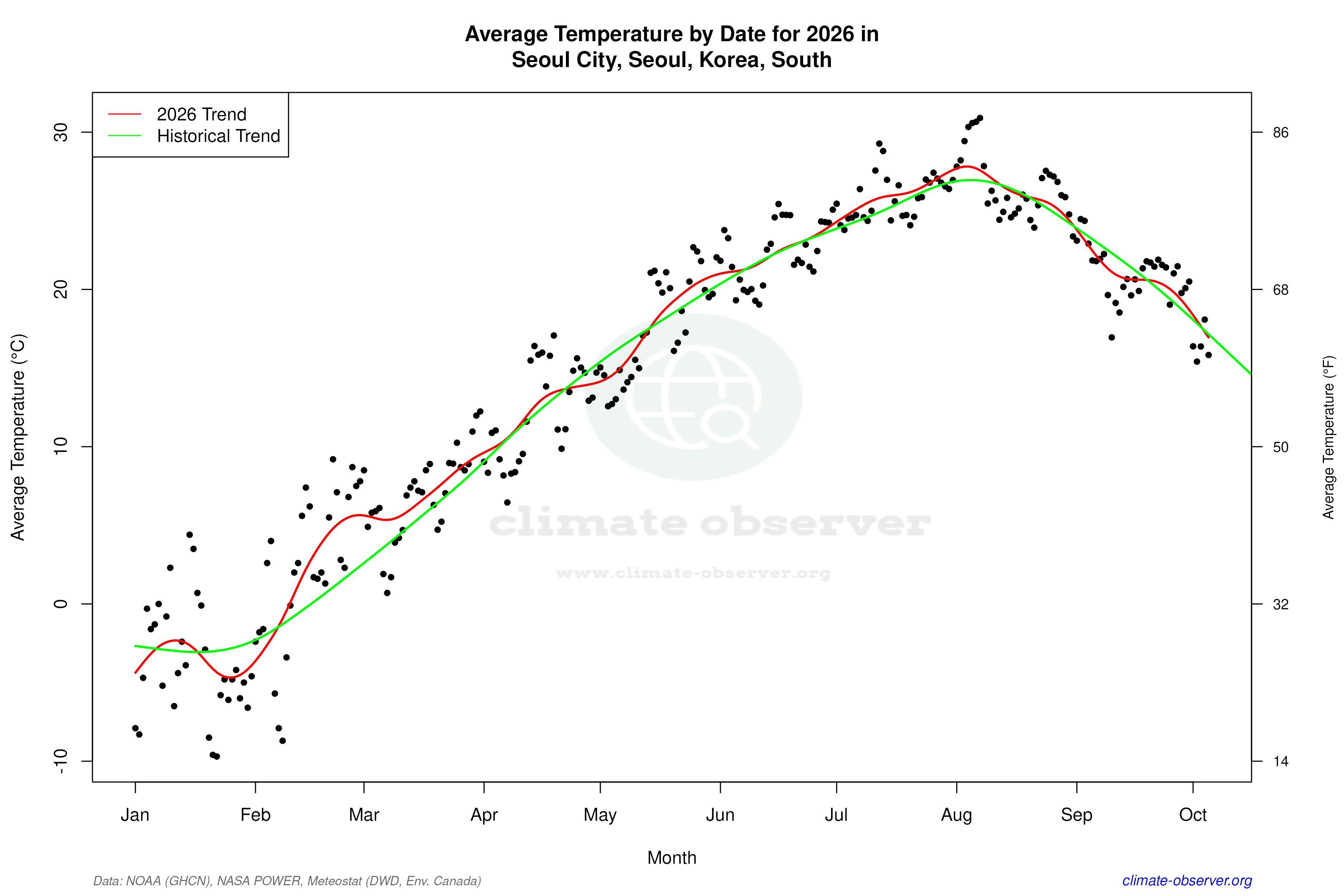 Current Year Climate Trends vs Historical - Average Temperature this Year