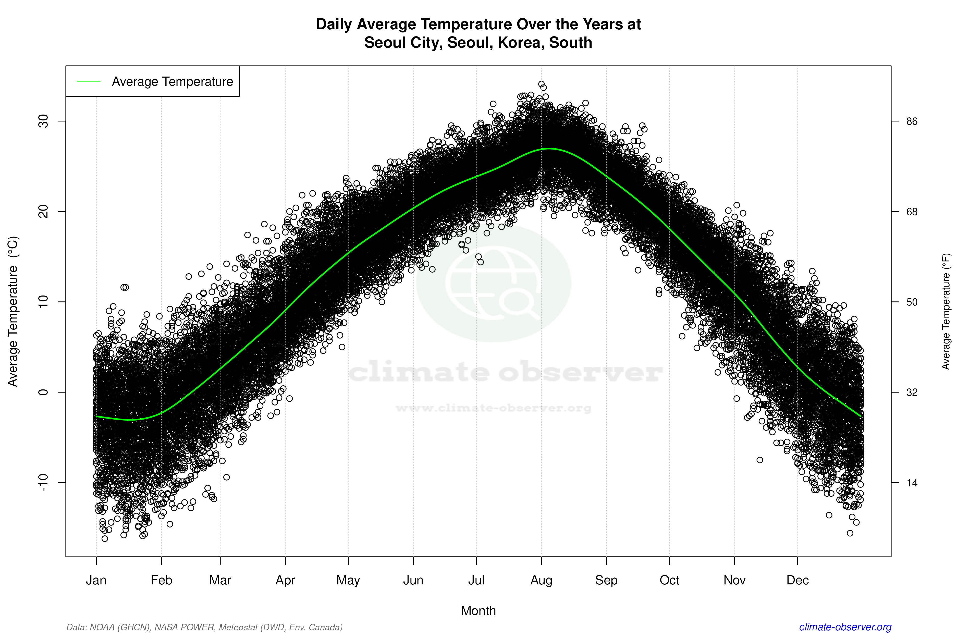 Daily Data Points and Averages Throughout the Year - Average Temperature Throughout Year