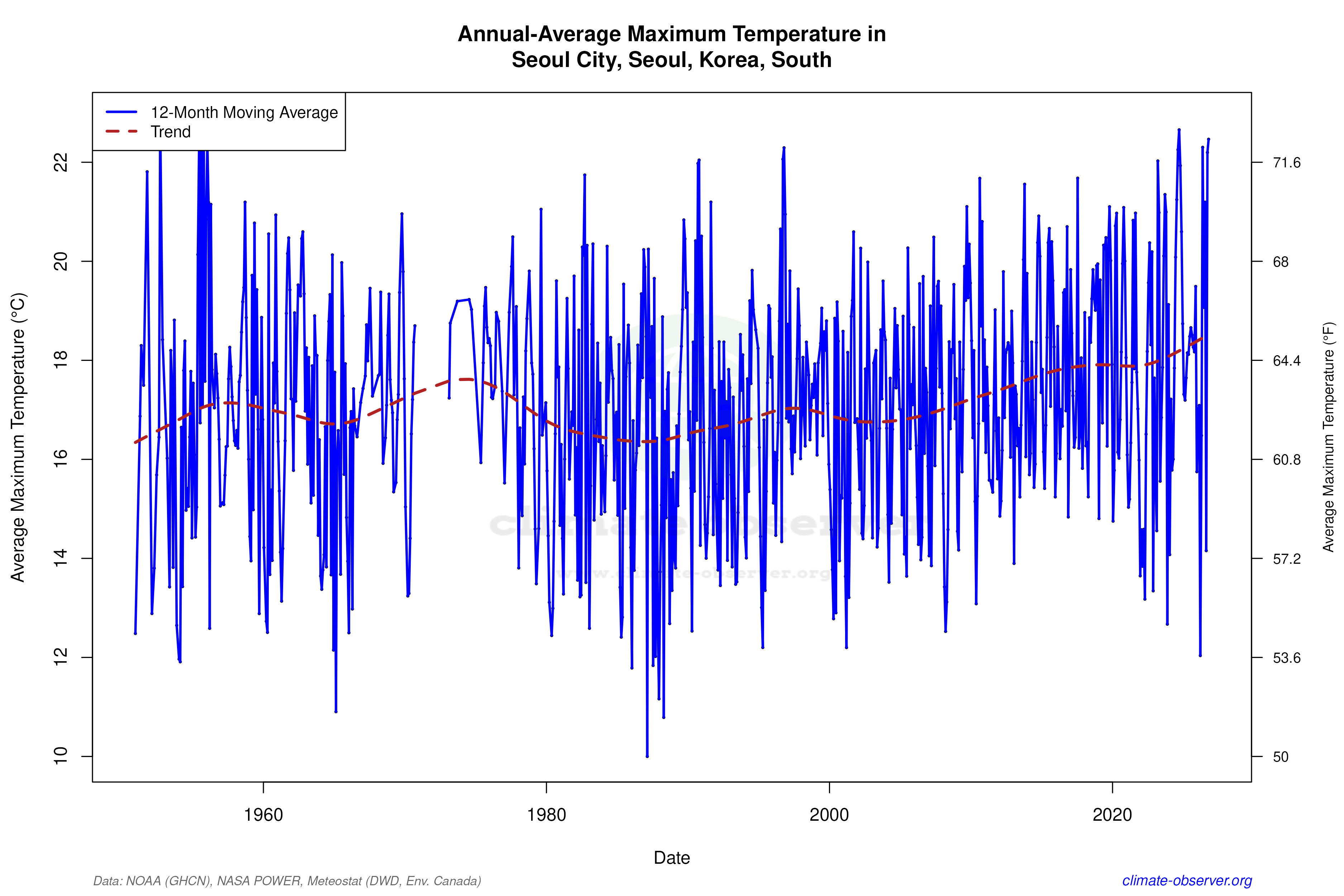 Climate 12-Month Moving Averages - Max Temperature 12-Month MA