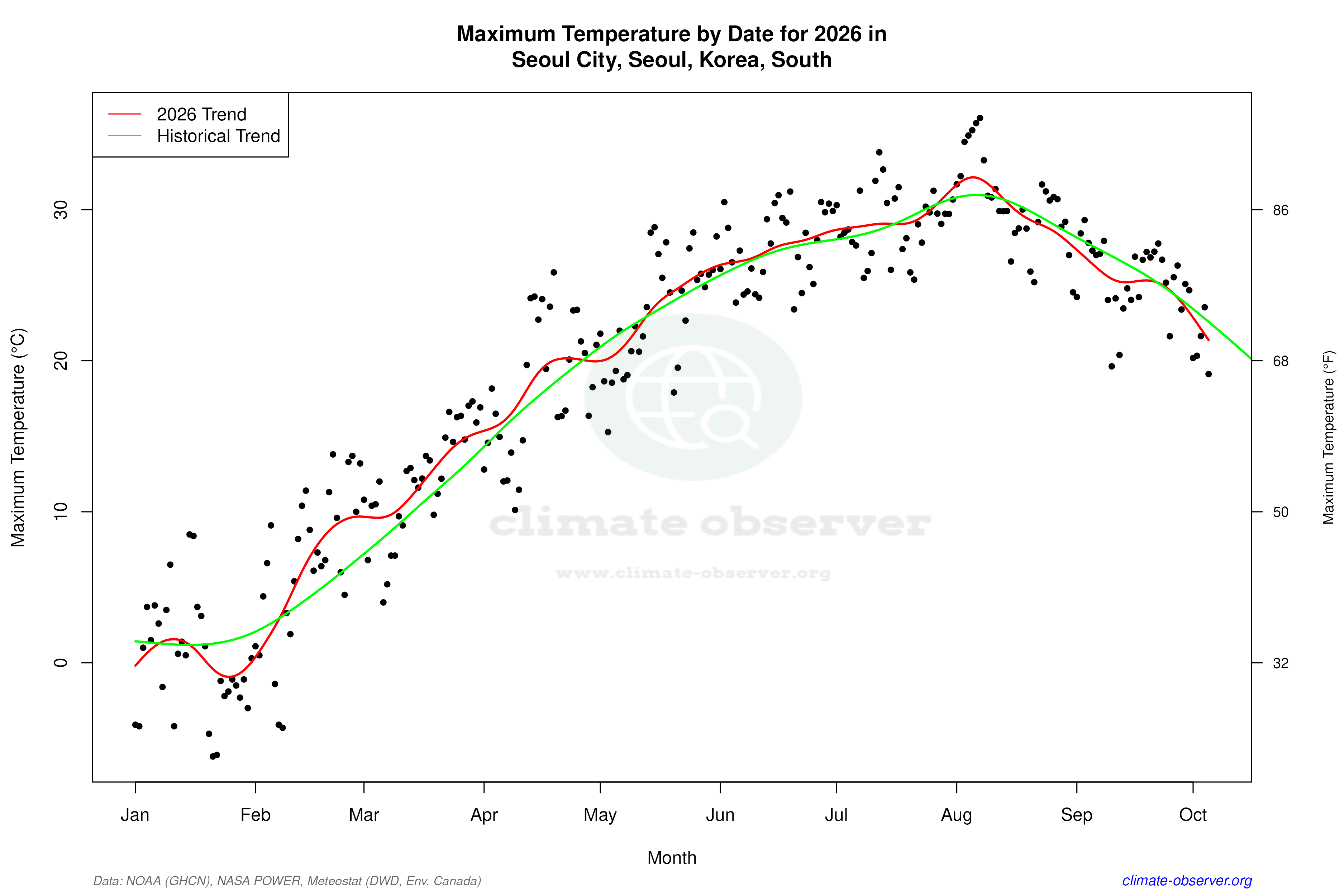 Current Year Climate Trends vs Historical - Max Temperature this Year