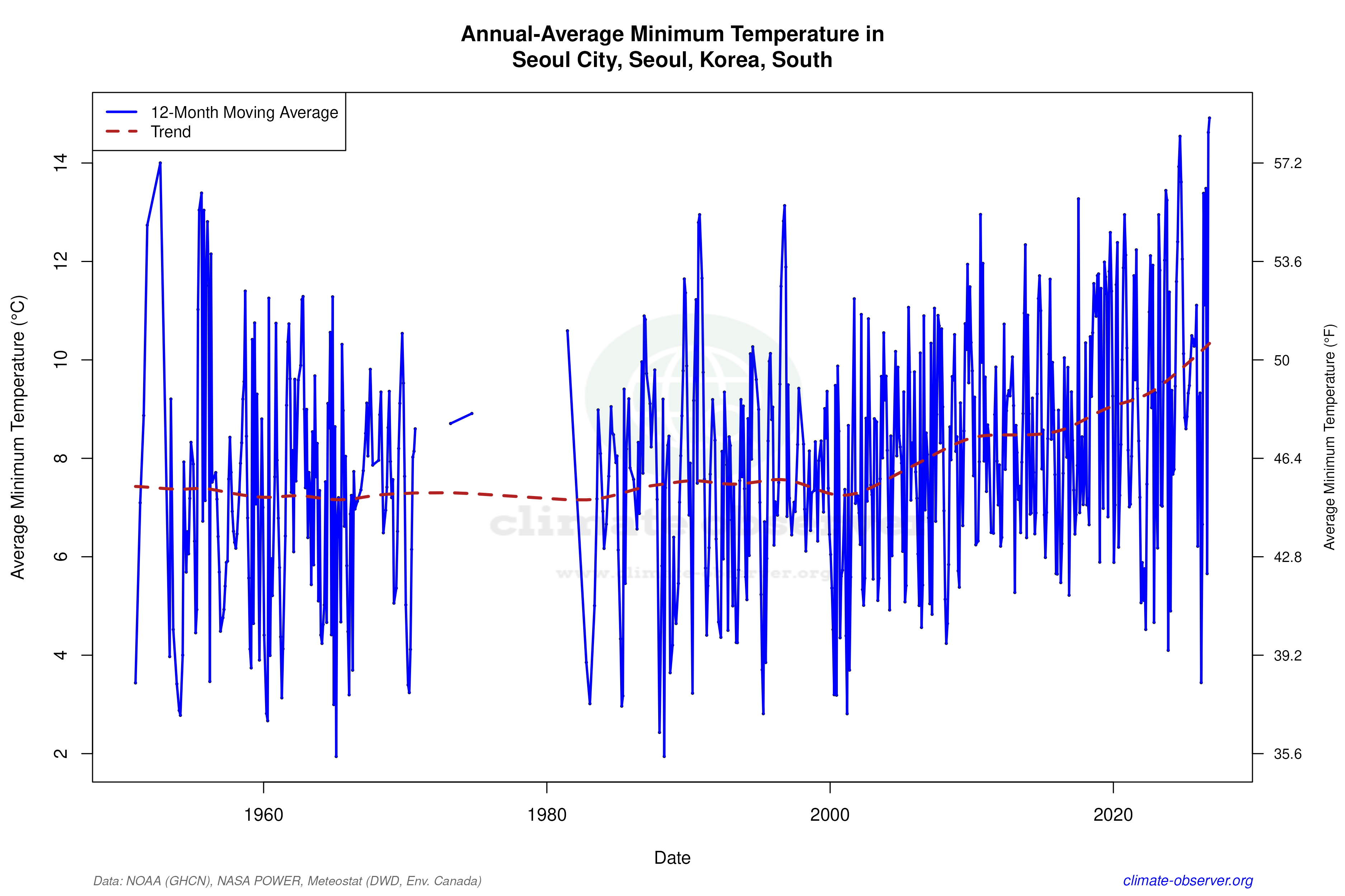 Climate 12-Month Moving Averages - Min Temperature 12-Month MA