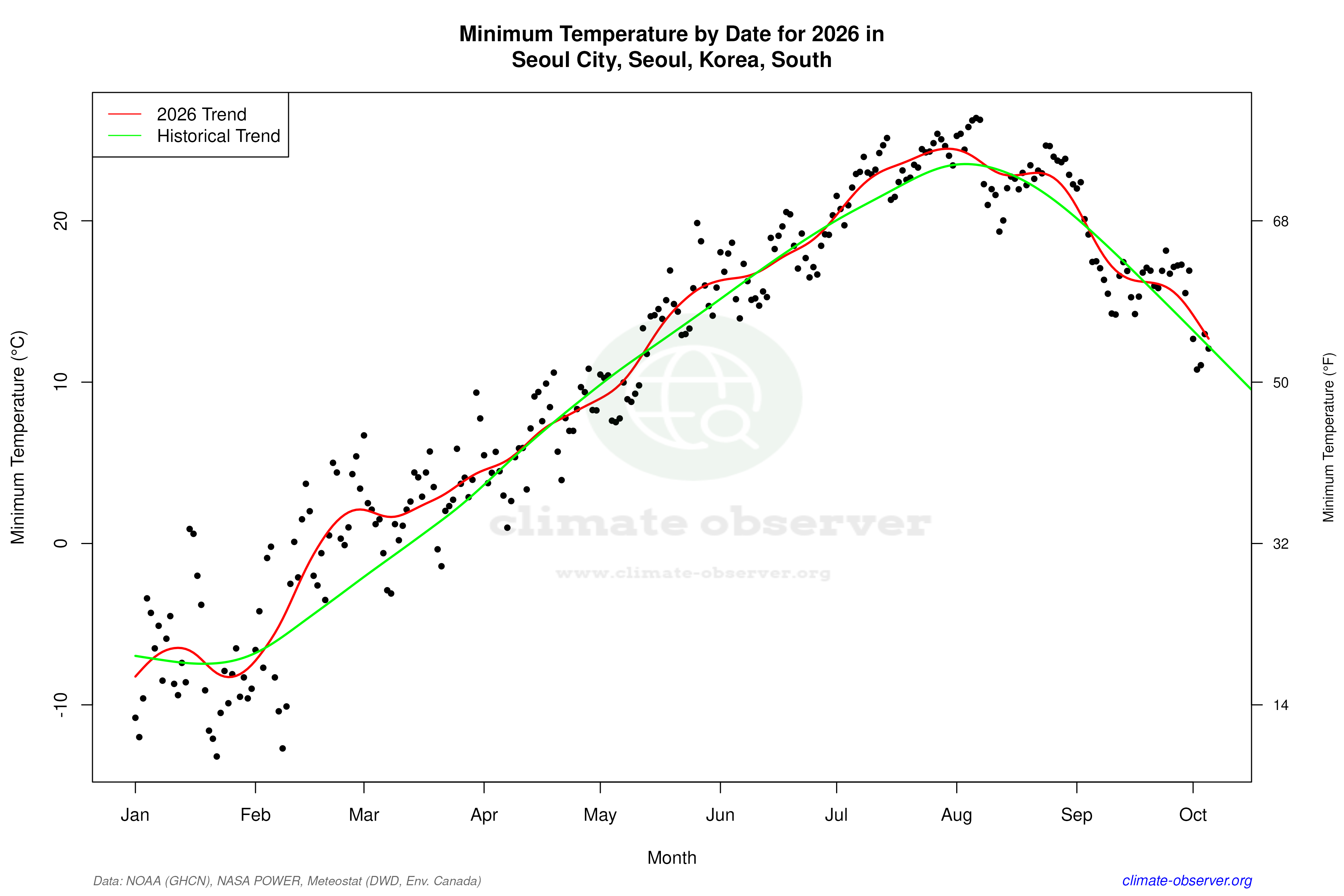 Current Year Climate Trends vs Historical - Min Temperature this Year