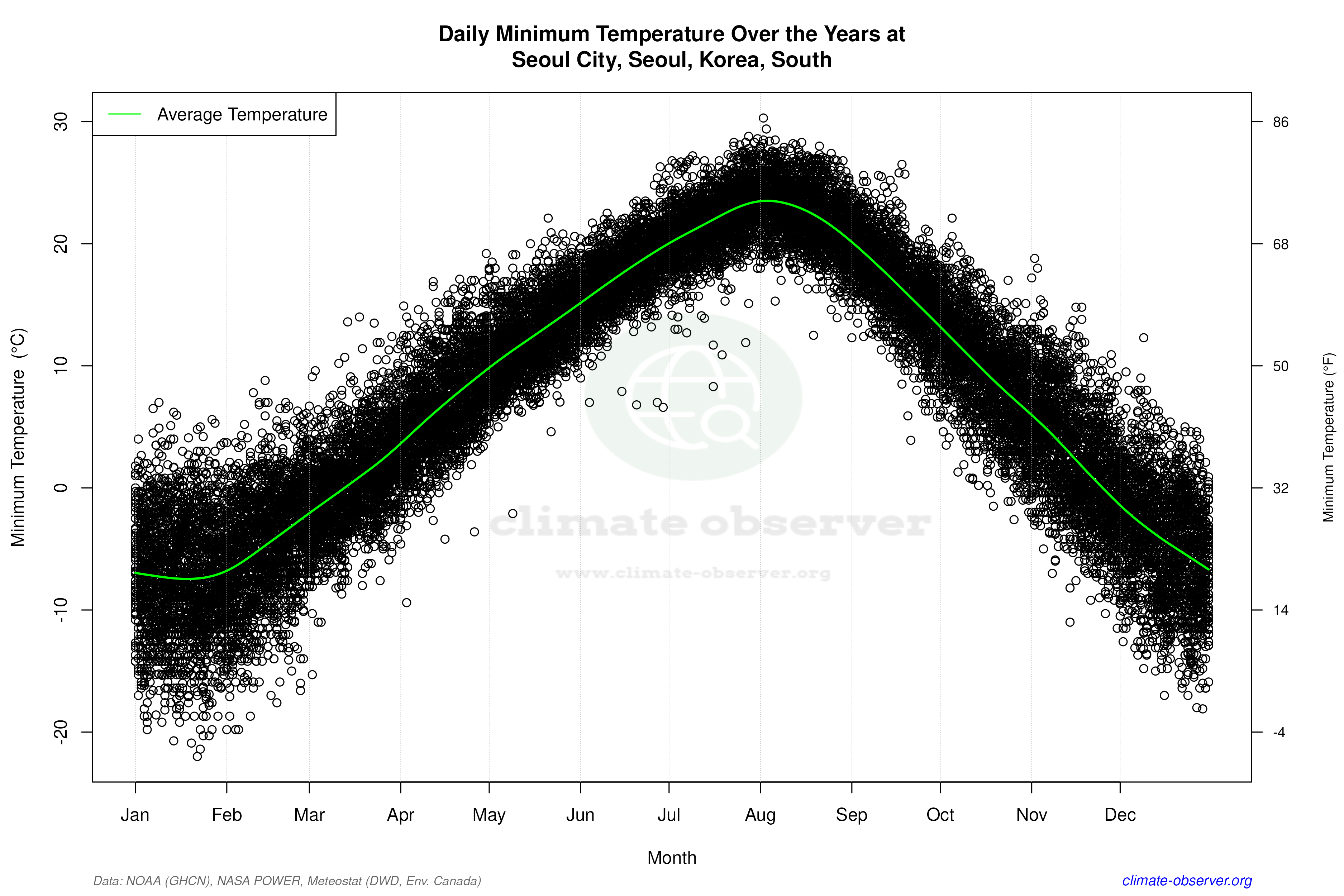 Daily Data Points and Averages Throughout the Year - Average Min Temperature Throughout Year