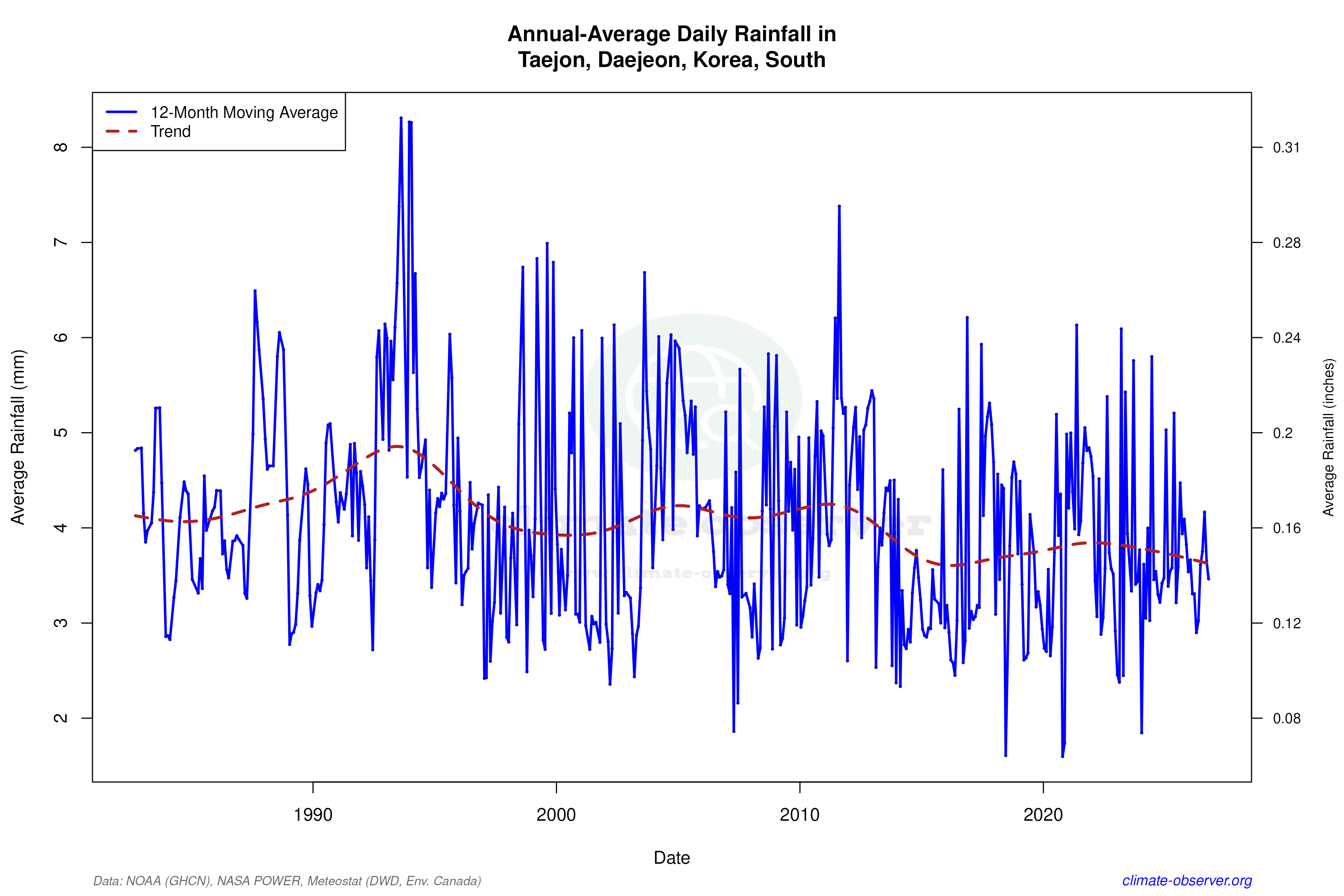 Climate 12-Month Moving Averages - Rainfall 12-Month MA