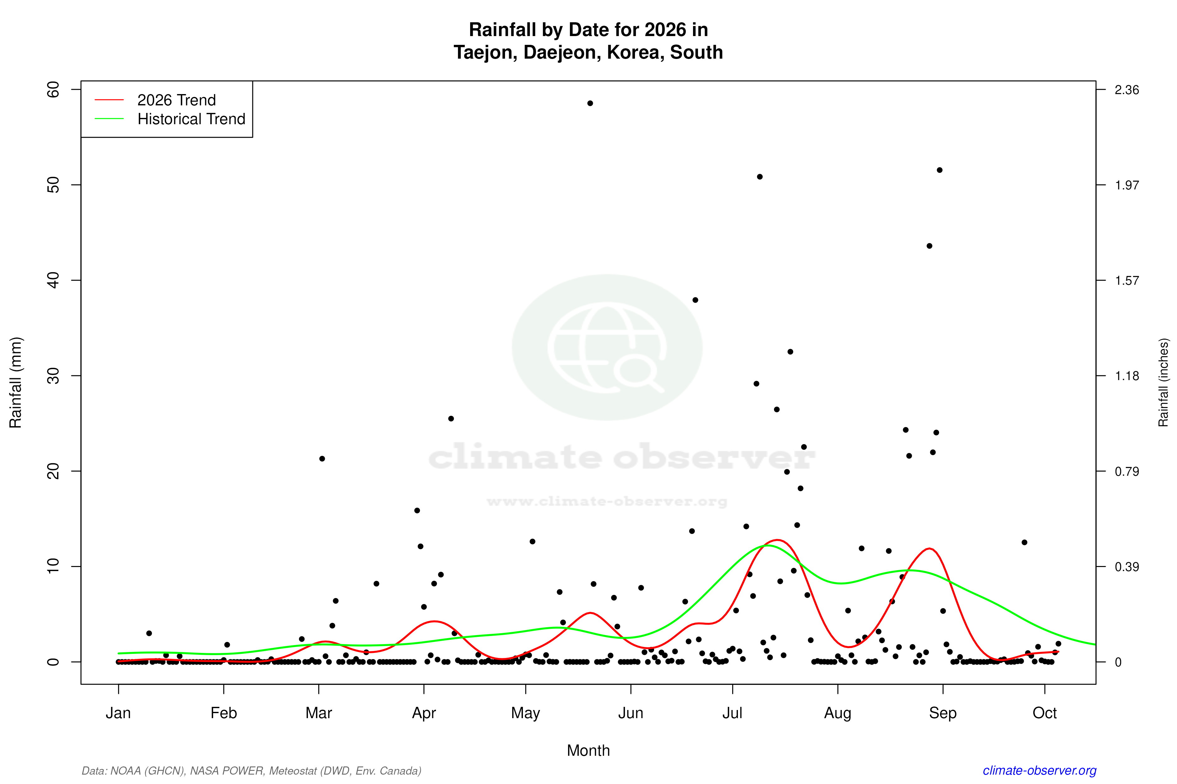 Current Year Climate Trends vs Historical - Rainfall this Year