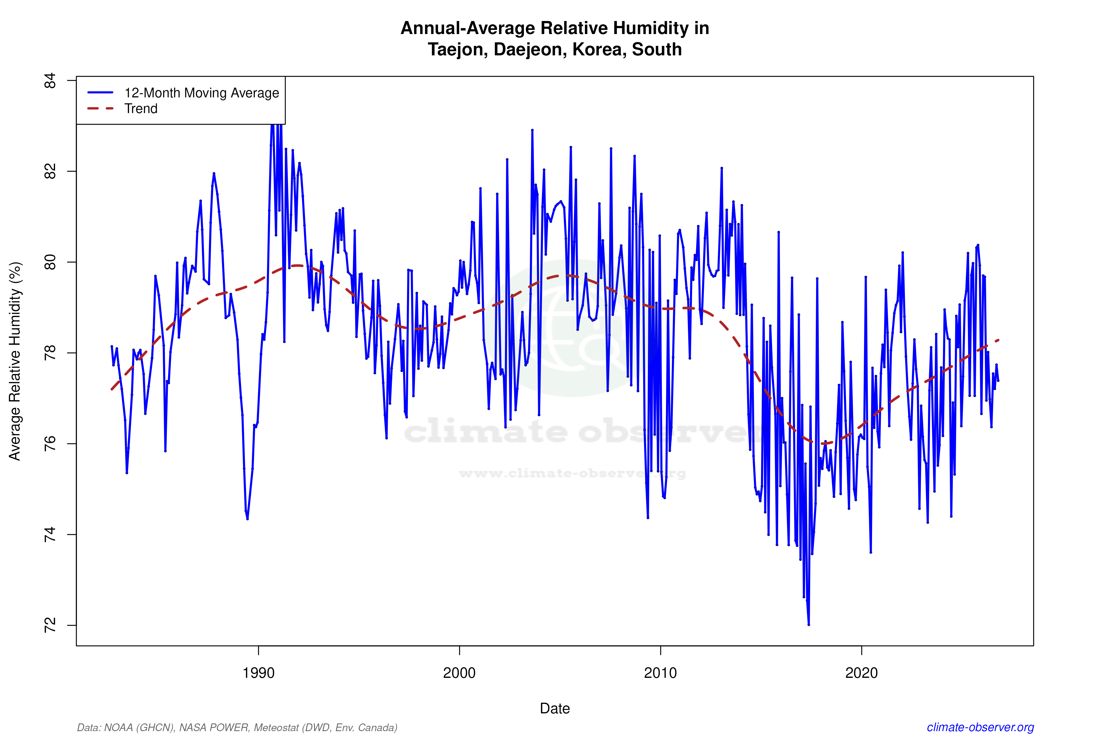 Climate 12-Month Moving Averages - Relative Humidity 12-Month MA