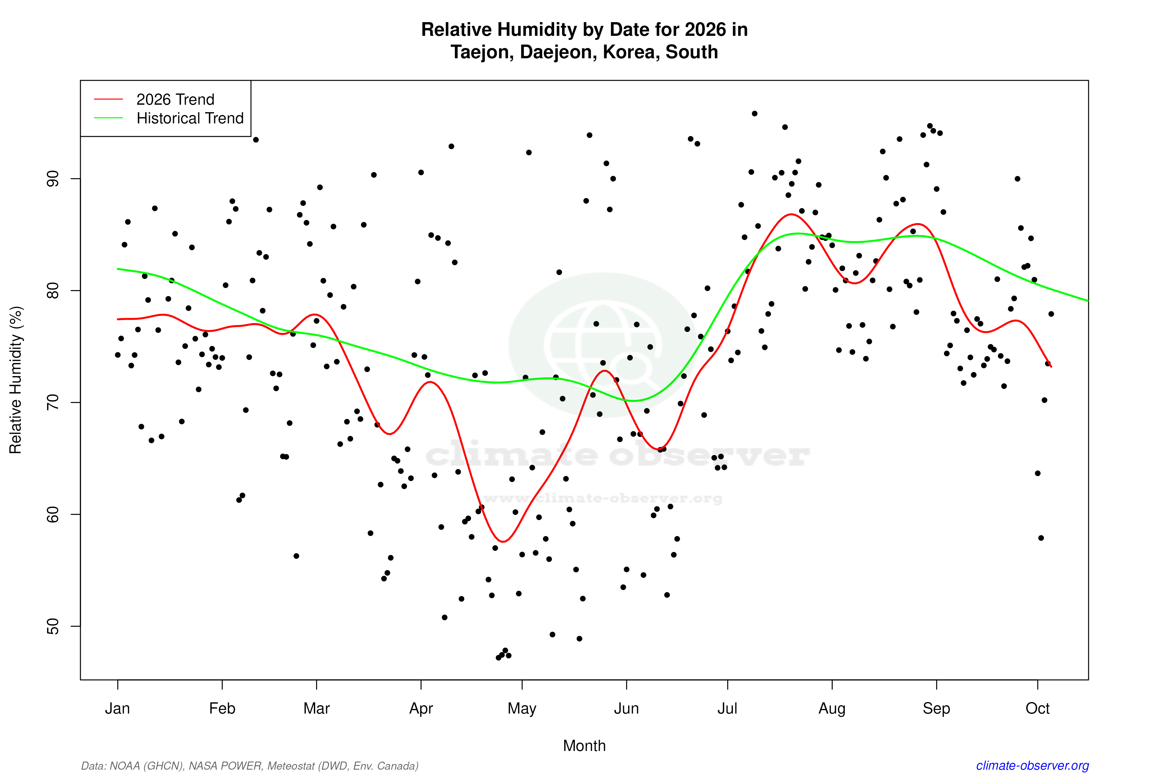 Current Year Climate Trends vs Historical - Relative Humidity this Year