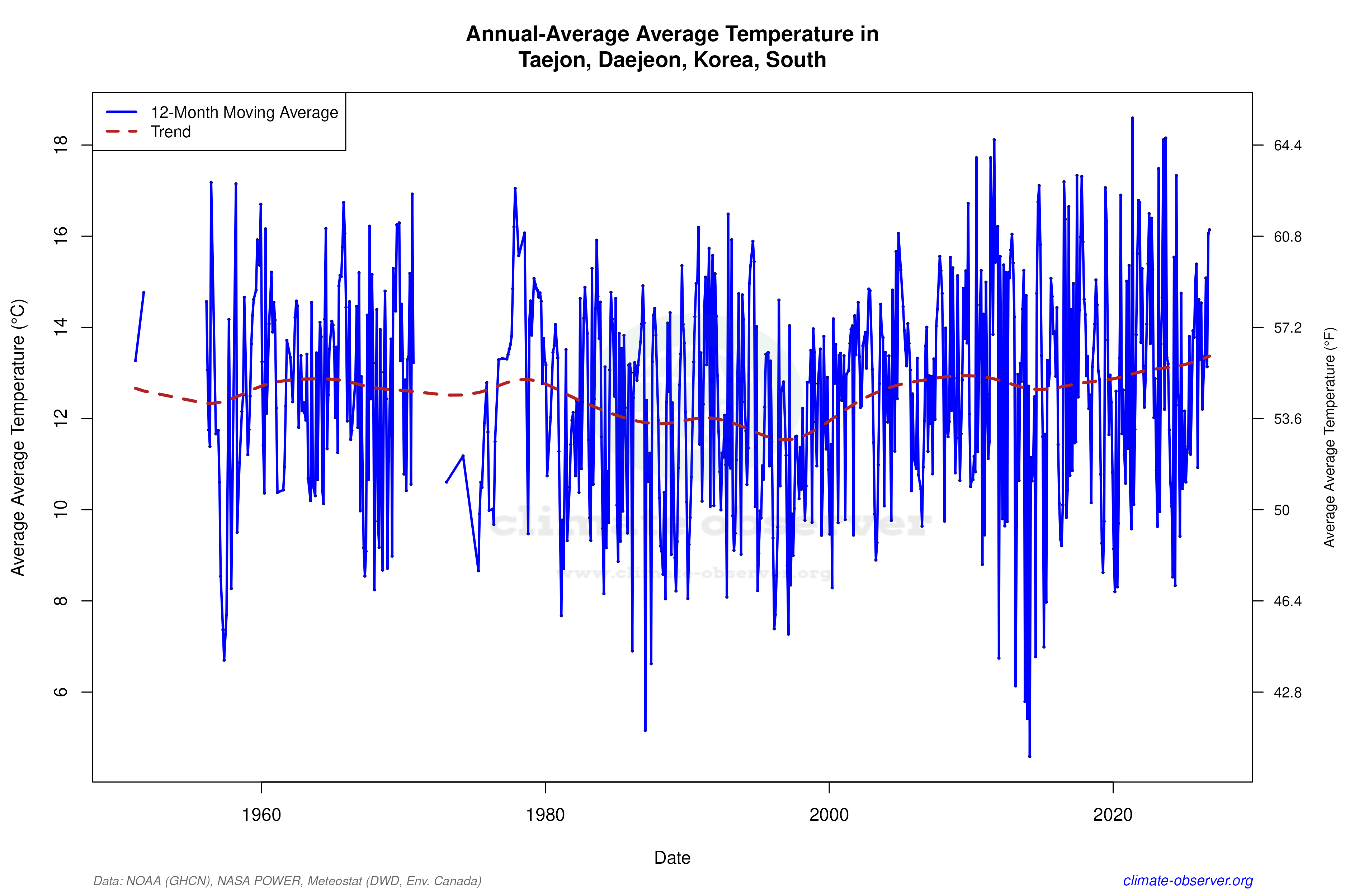 Climate 12-Month Moving Averages - Average Temperature 12-Month MA
