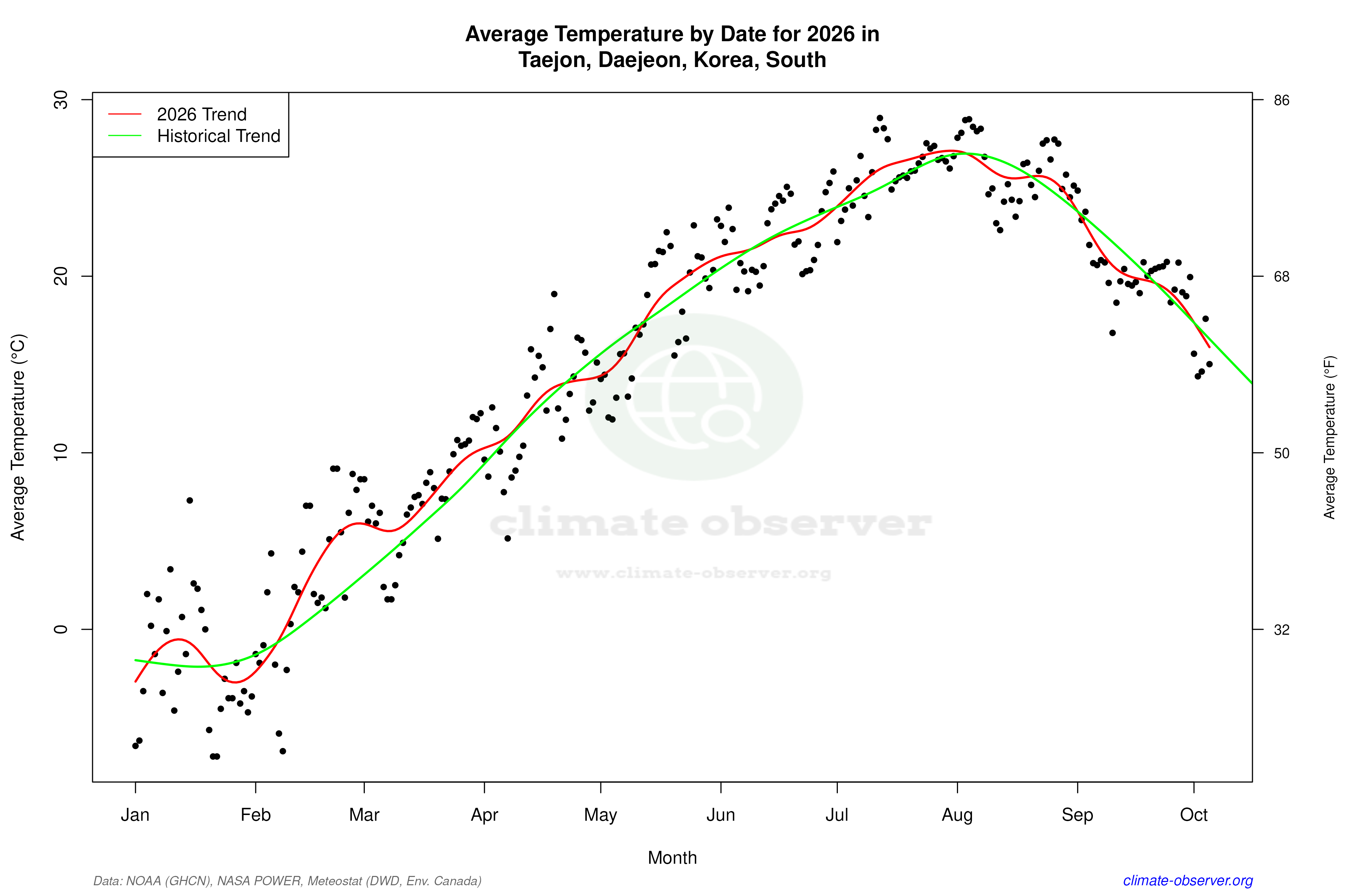 Current Year Climate Trends vs Historical - Average Temperature this Year