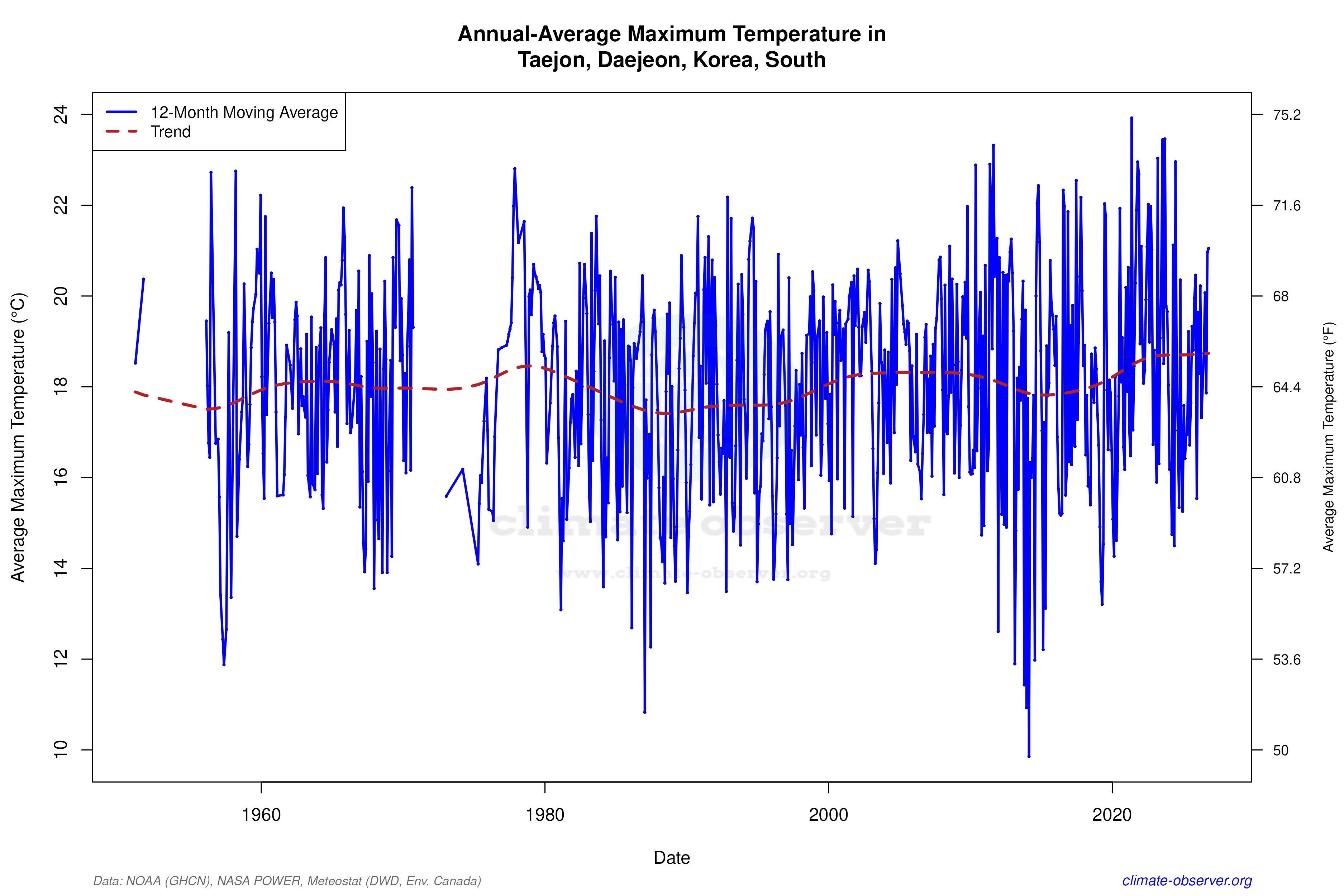 Climate 12-Month Moving Averages - Max Temperature 12-Month MA