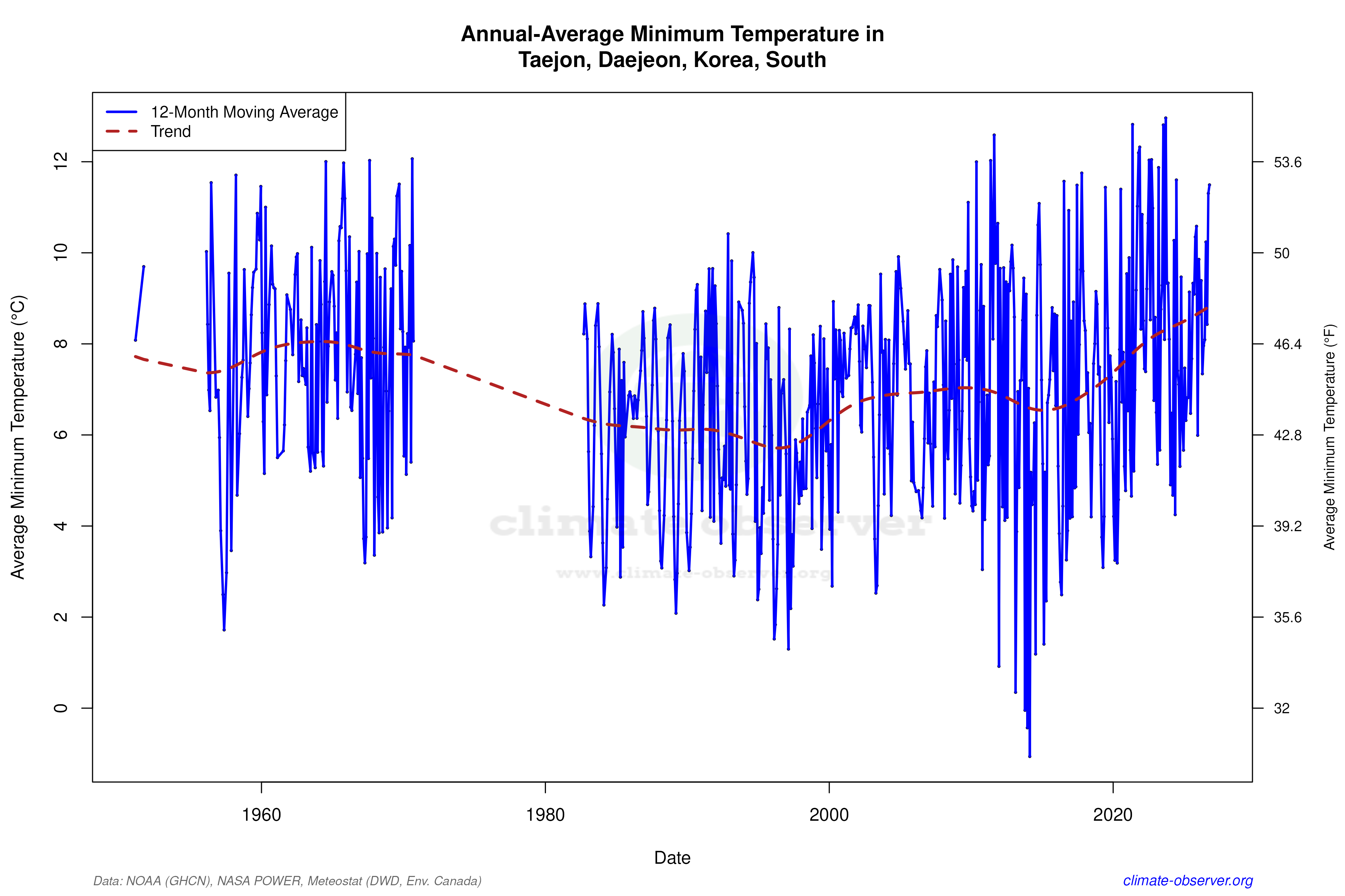 Climate 12-Month Moving Averages - Min Temperature 12-Month MA