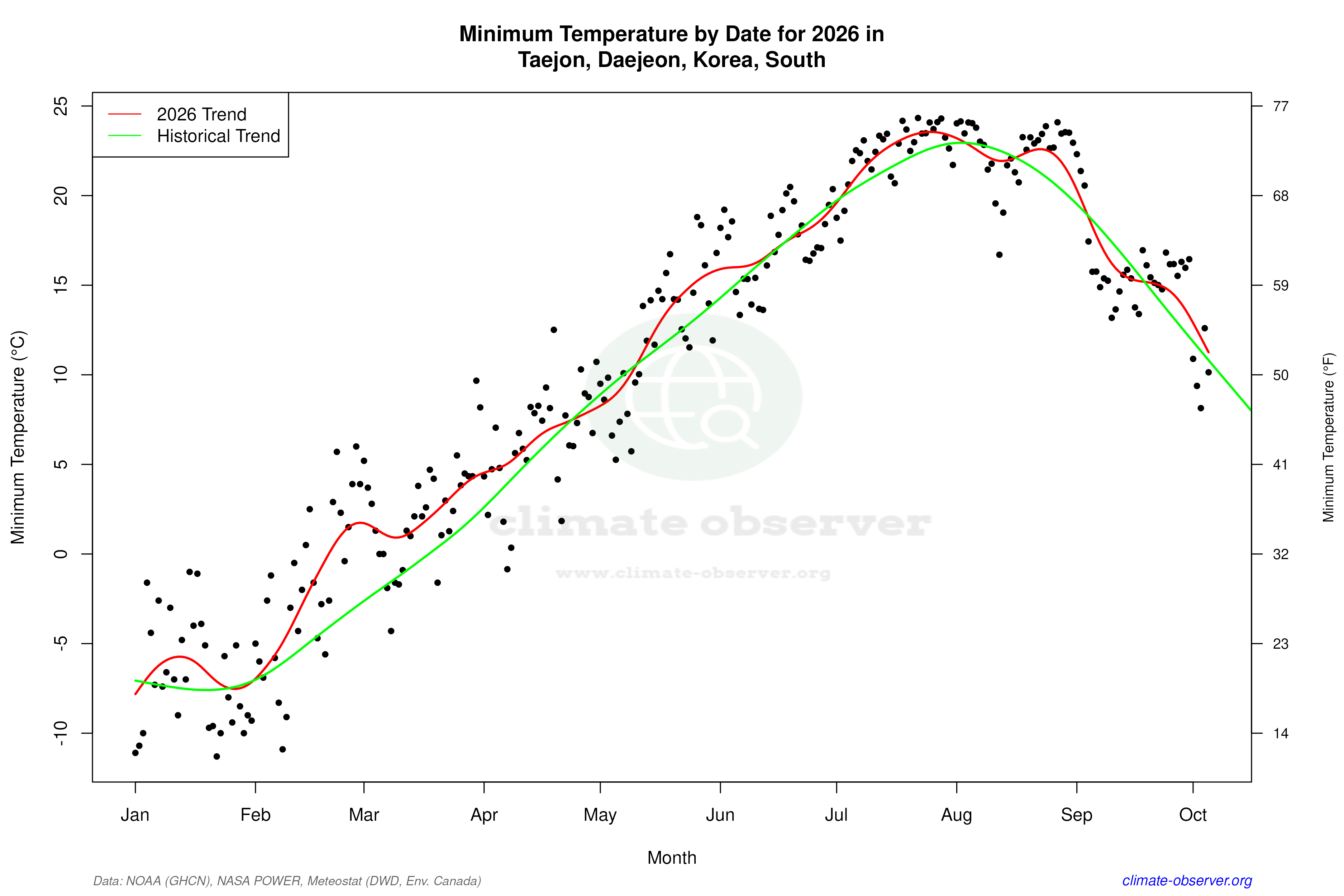 Current Year Climate Trends vs Historical - Min Temperature this Year