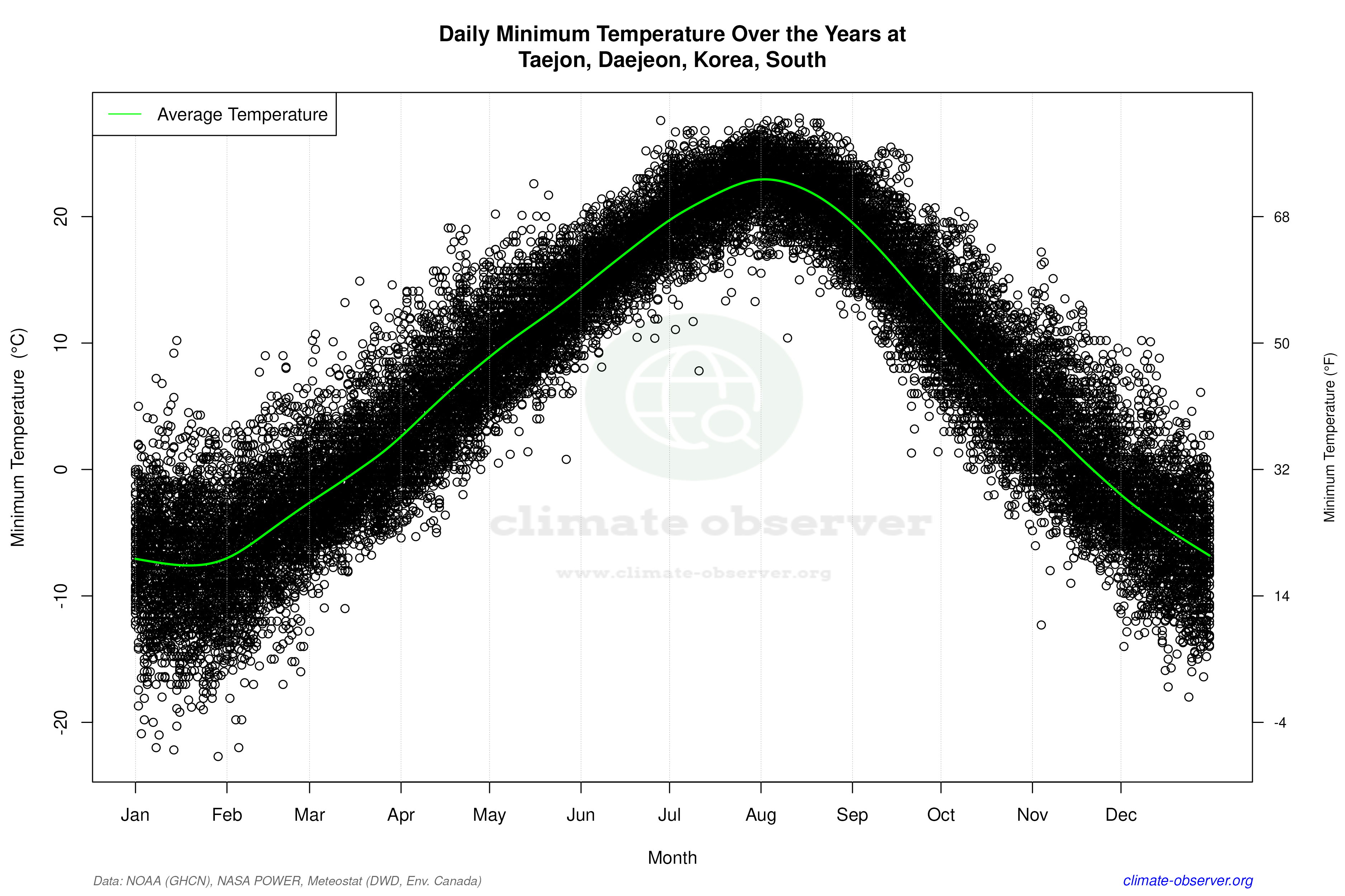 Daily Data Points and Averages Throughout the Year - Average Min Temperature Throughout Year