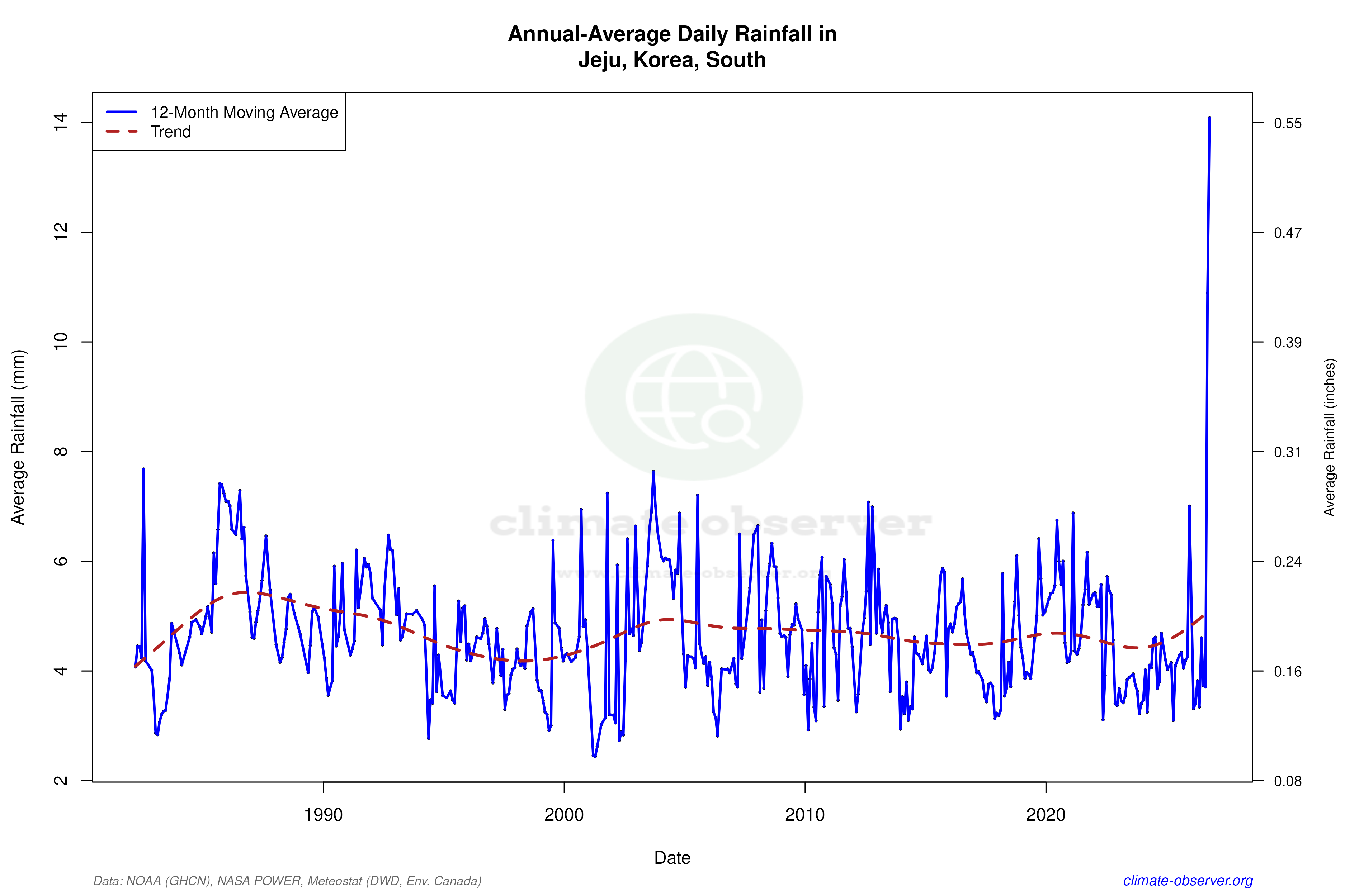 Climate 12-Month Moving Averages - Rainfall 12-Month MA