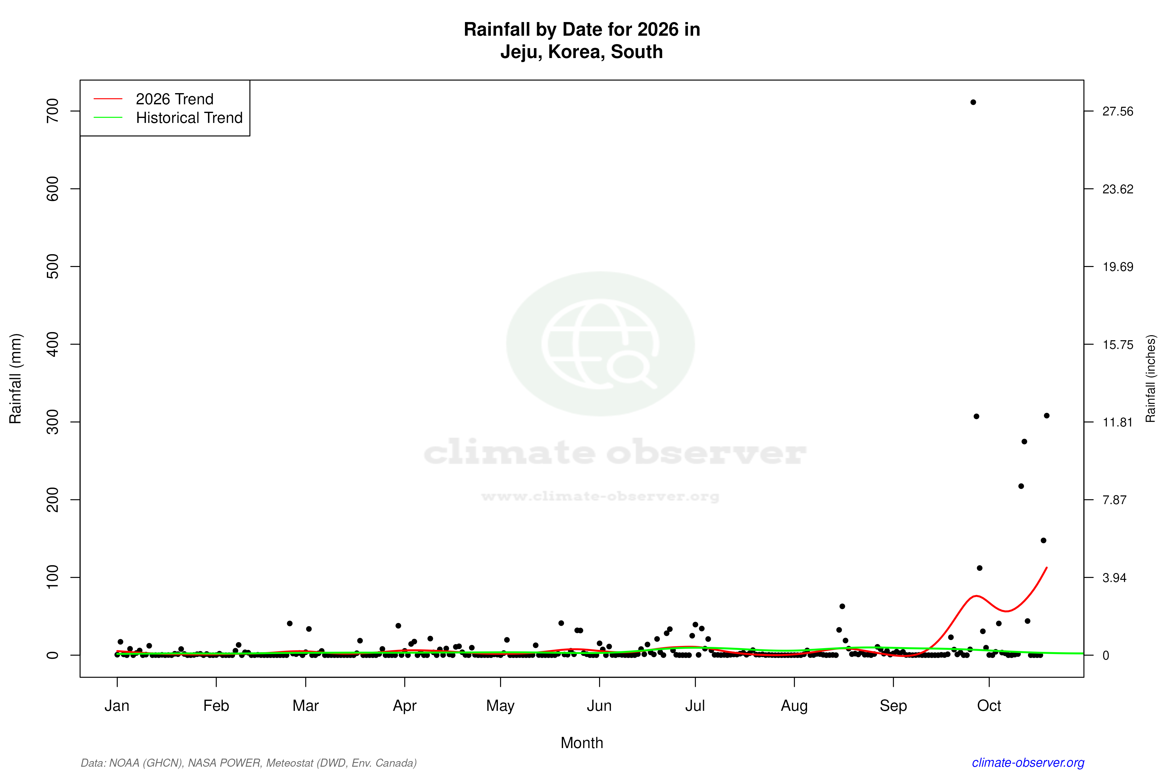 Current Year Climate Trends vs Historical - Rainfall this Year