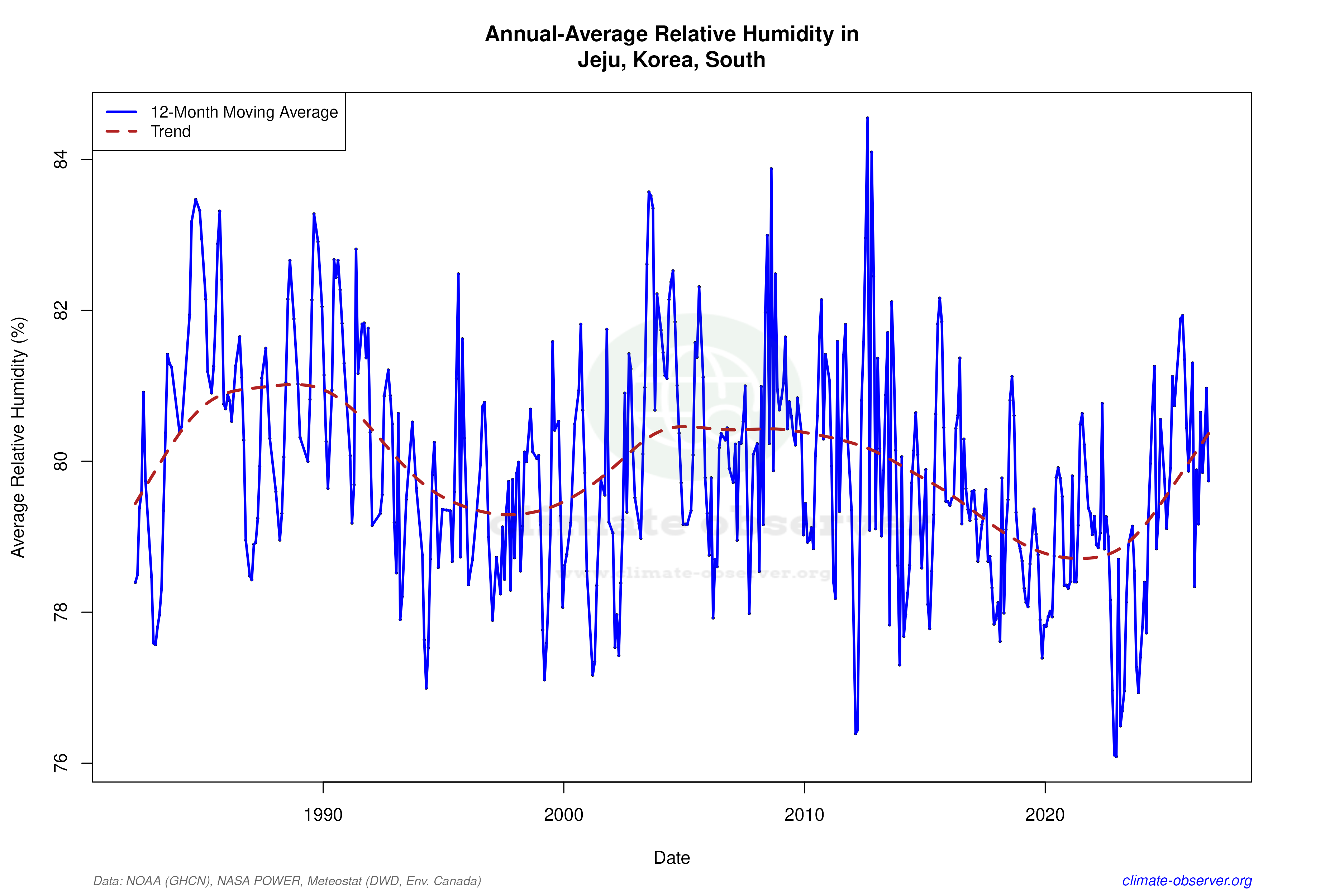 Climate 12-Month Moving Averages - Relative Humidity 12-Month MA