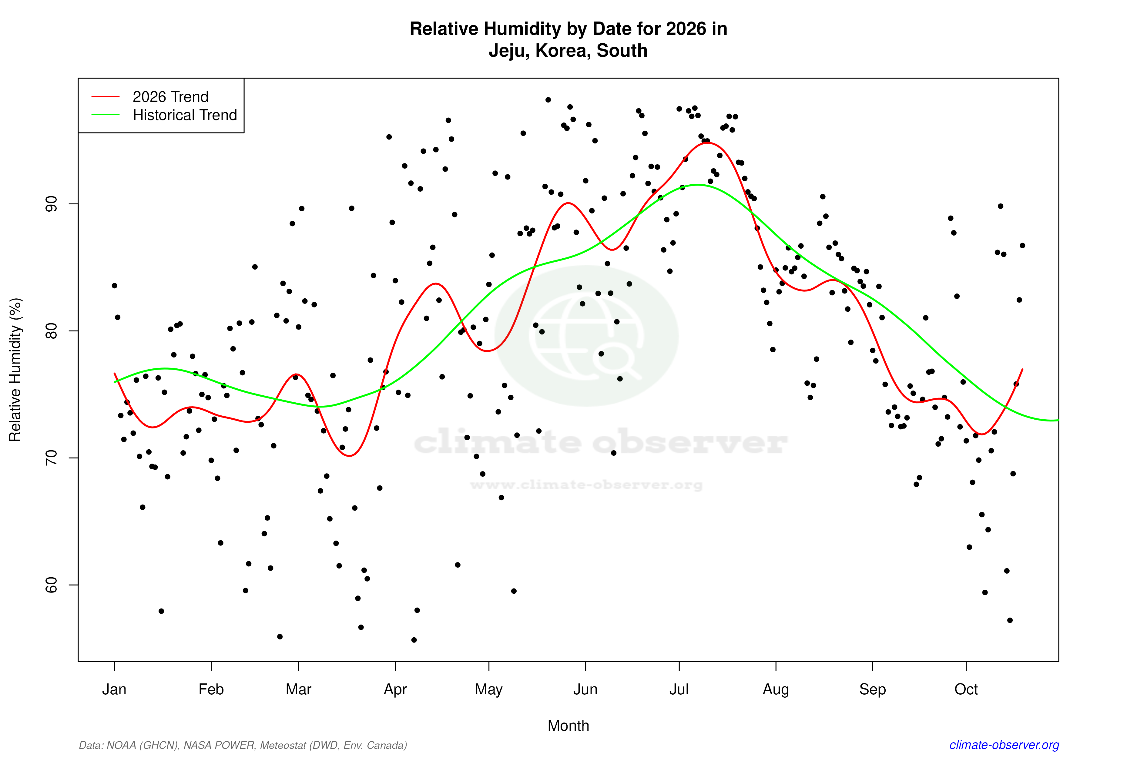 Current Year Climate Trends vs Historical - Relative Humidity this Year