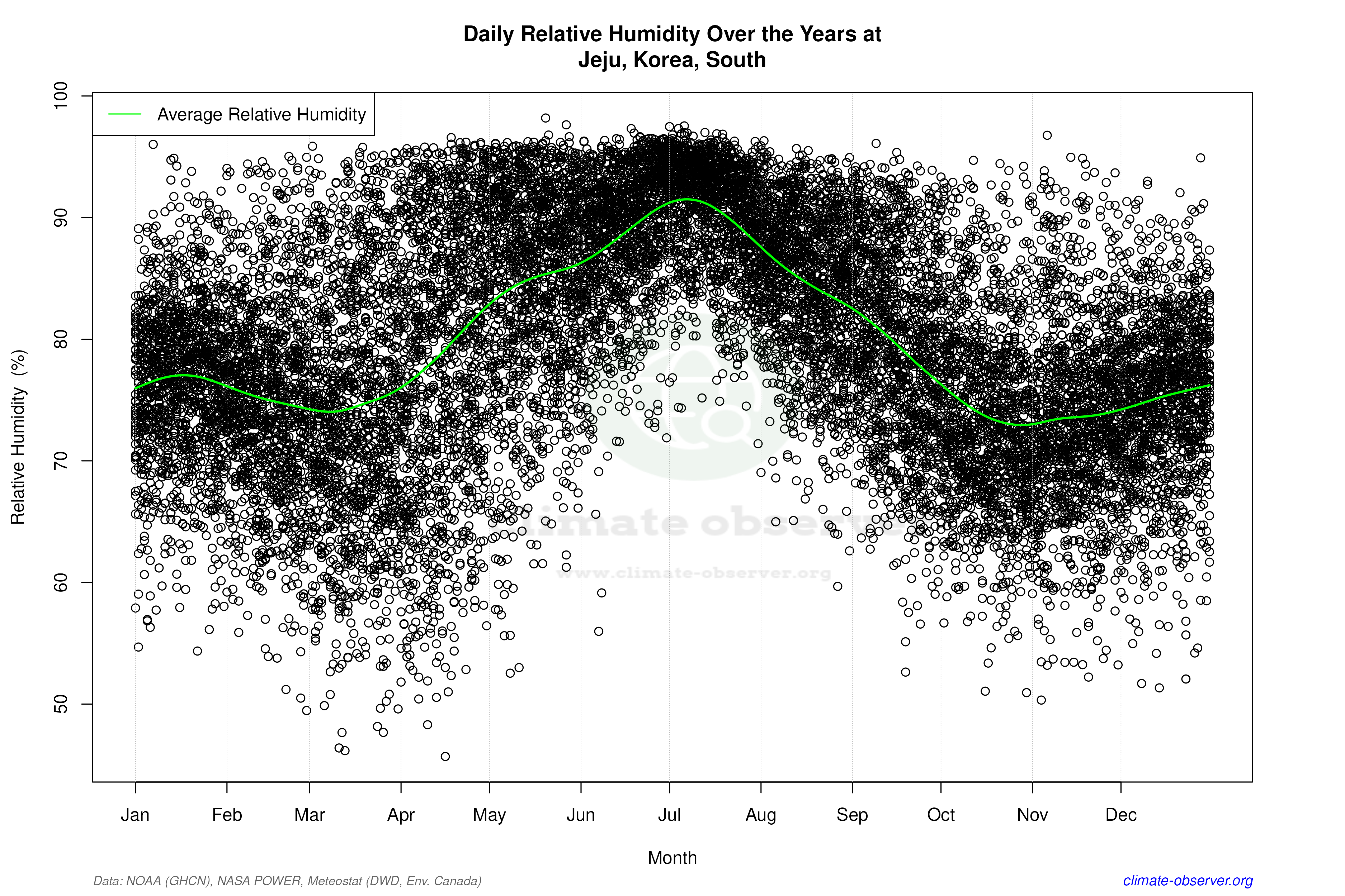 Daily Data Points and Averages Throughout the Year - Average Relative Humidity Throughout Year