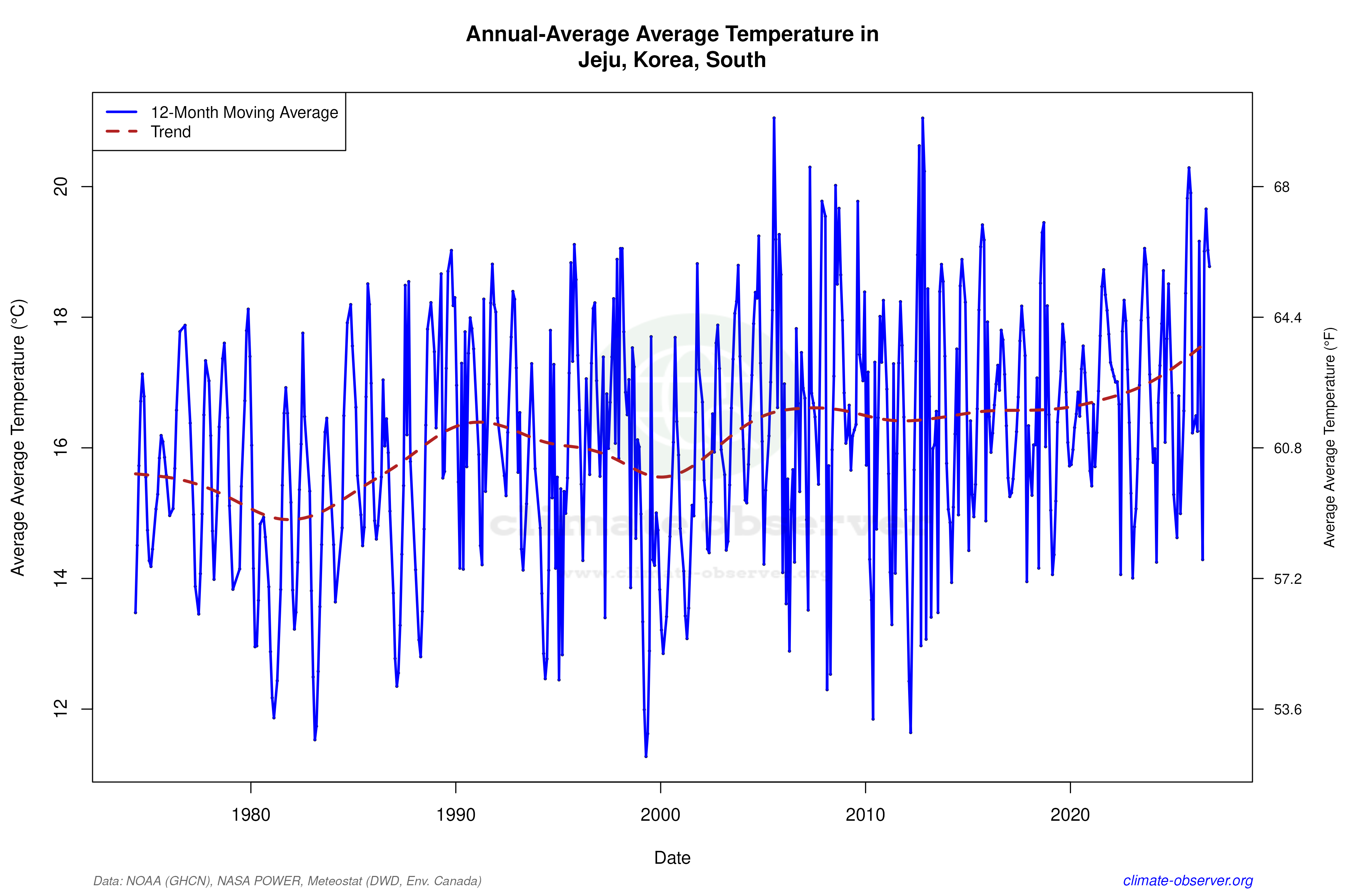 Climate 12-Month Moving Averages - Average Temperature 12-Month MA