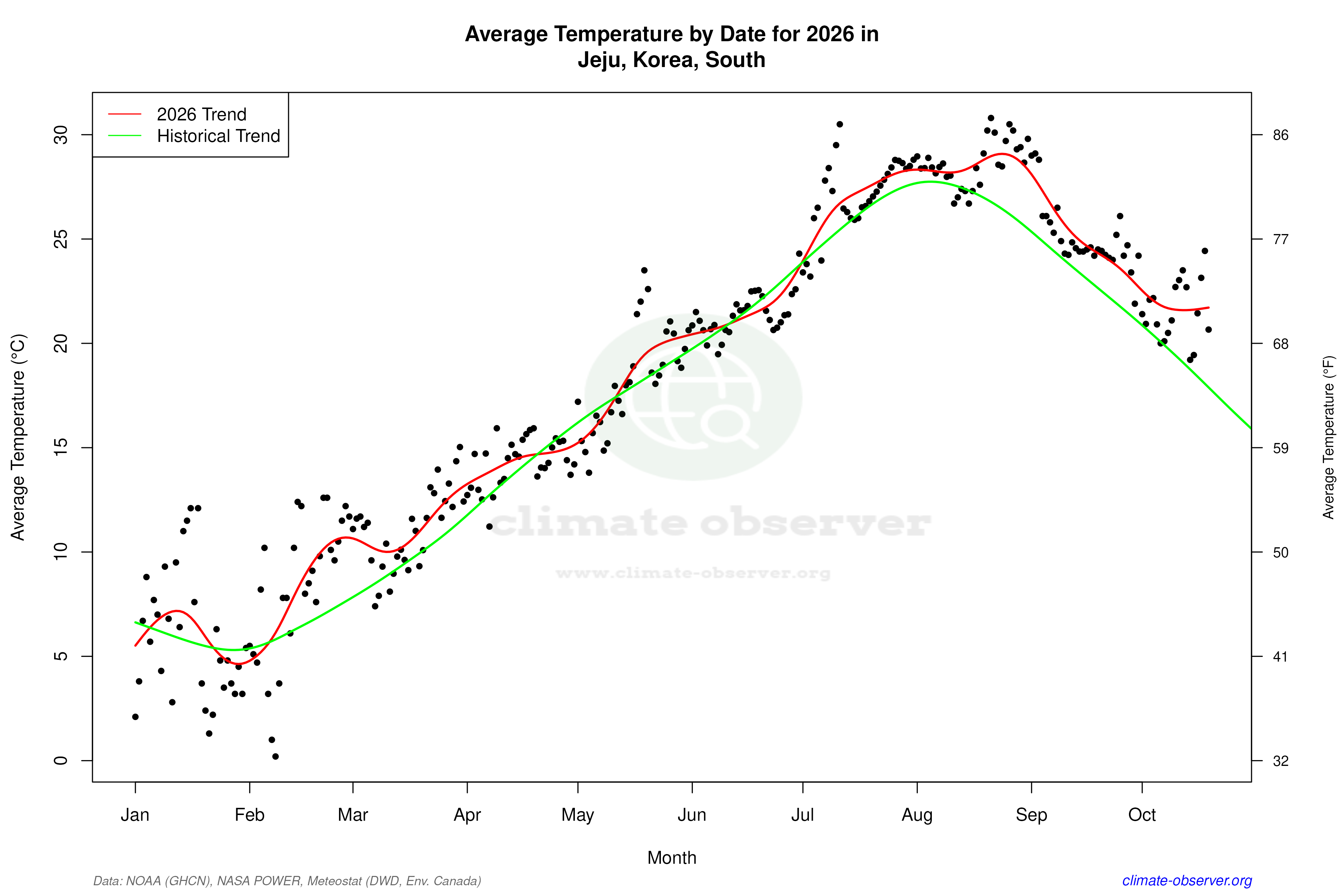 Current Year Climate Trends vs Historical - Average Temperature this Year