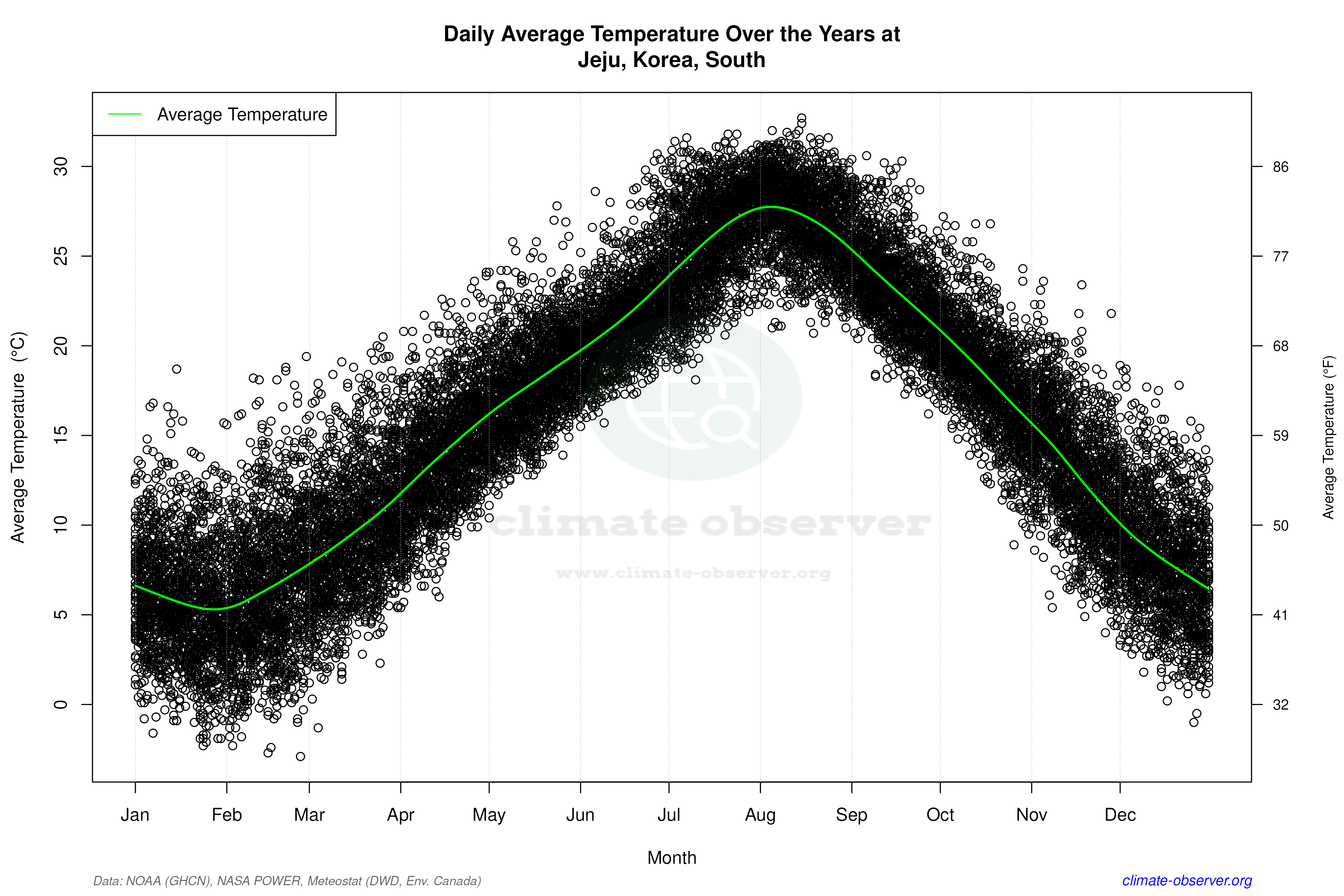 Daily Data Points and Averages Throughout the Year - Average Temperature Throughout Year