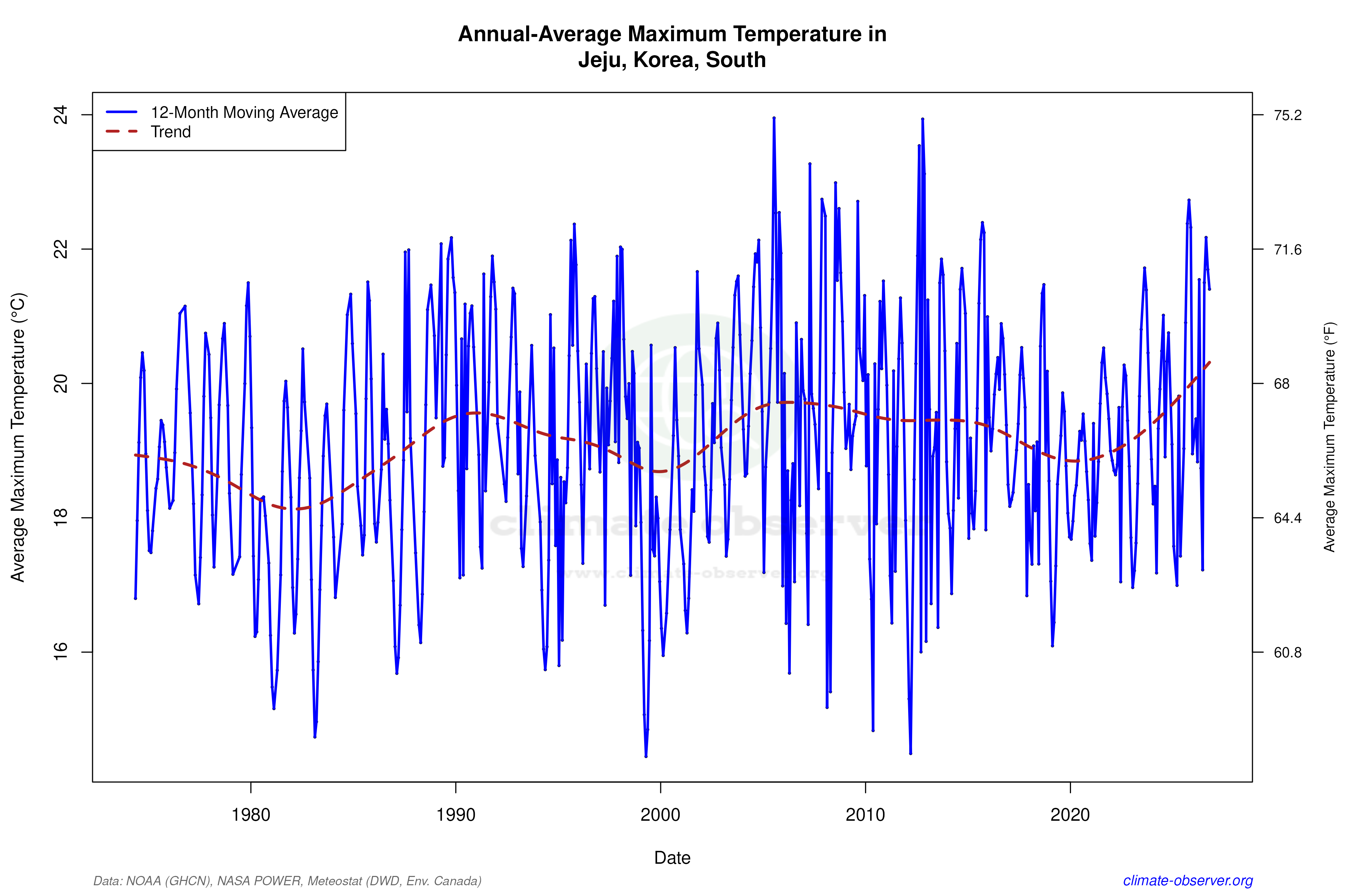Climate 12-Month Moving Averages - Max Temperature 12-Month MA