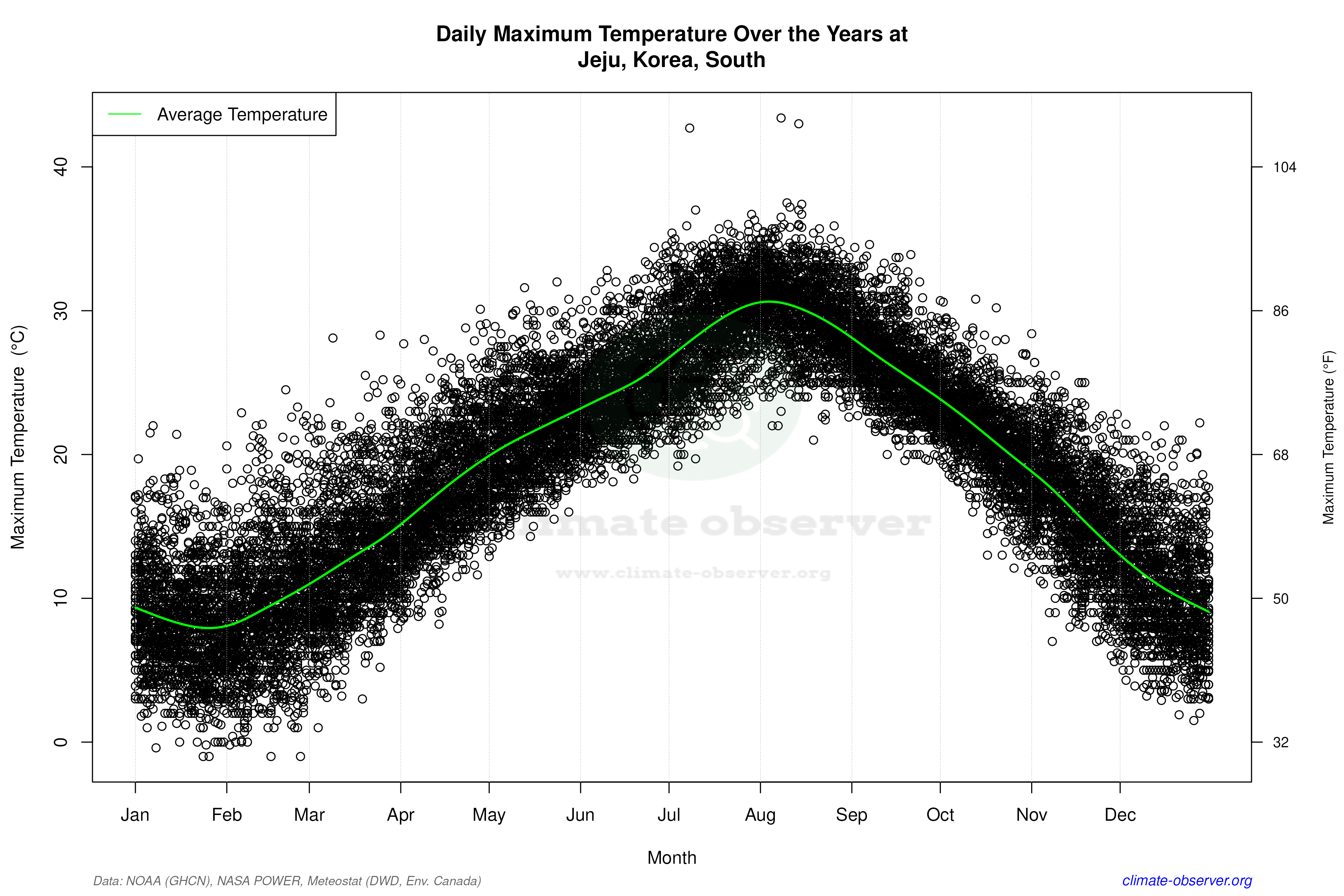 Daily Data Points and Averages Throughout the Year - Average Max Temperature Throughout Year