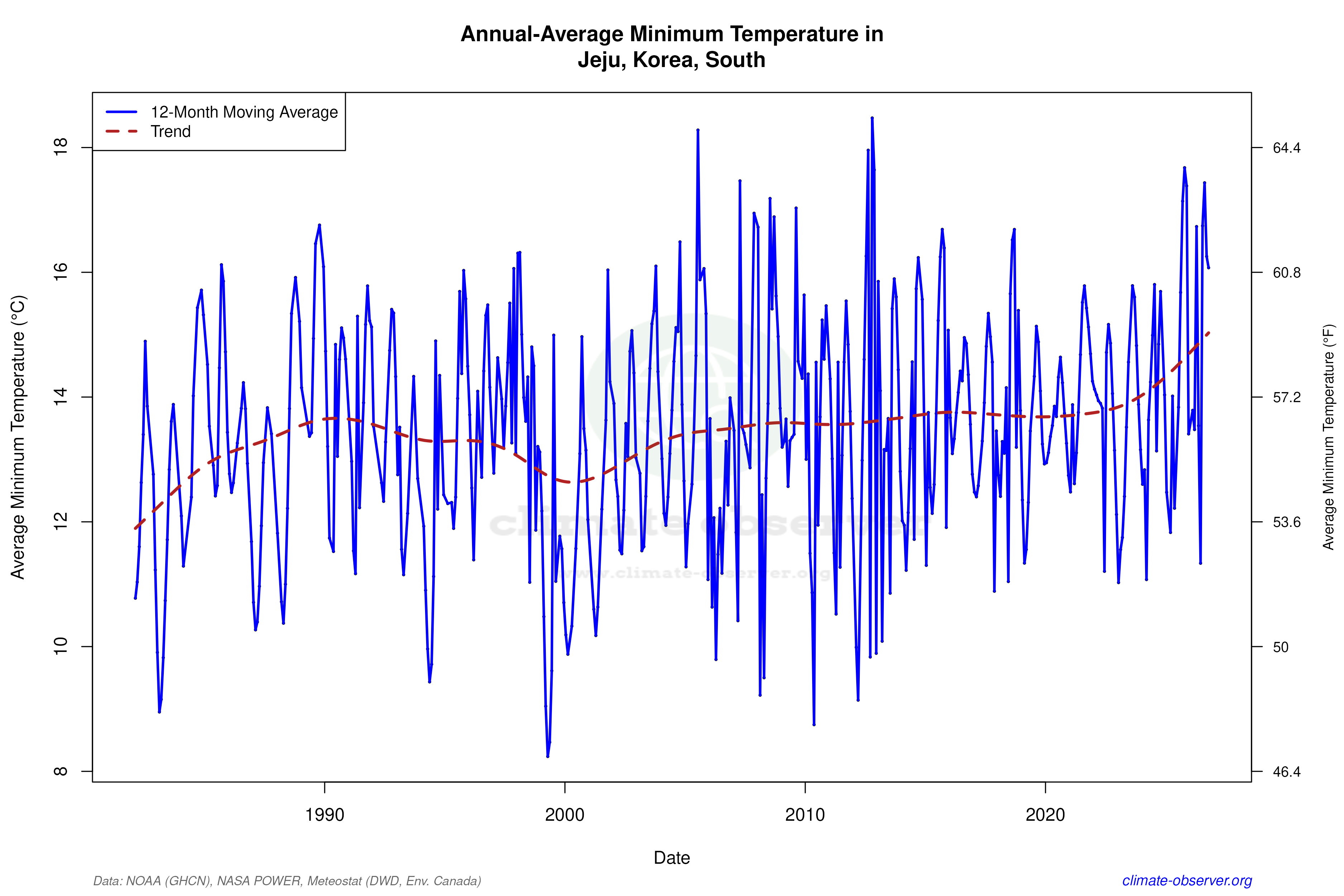 Climate 12-Month Moving Averages - Min Temperature 12-Month MA