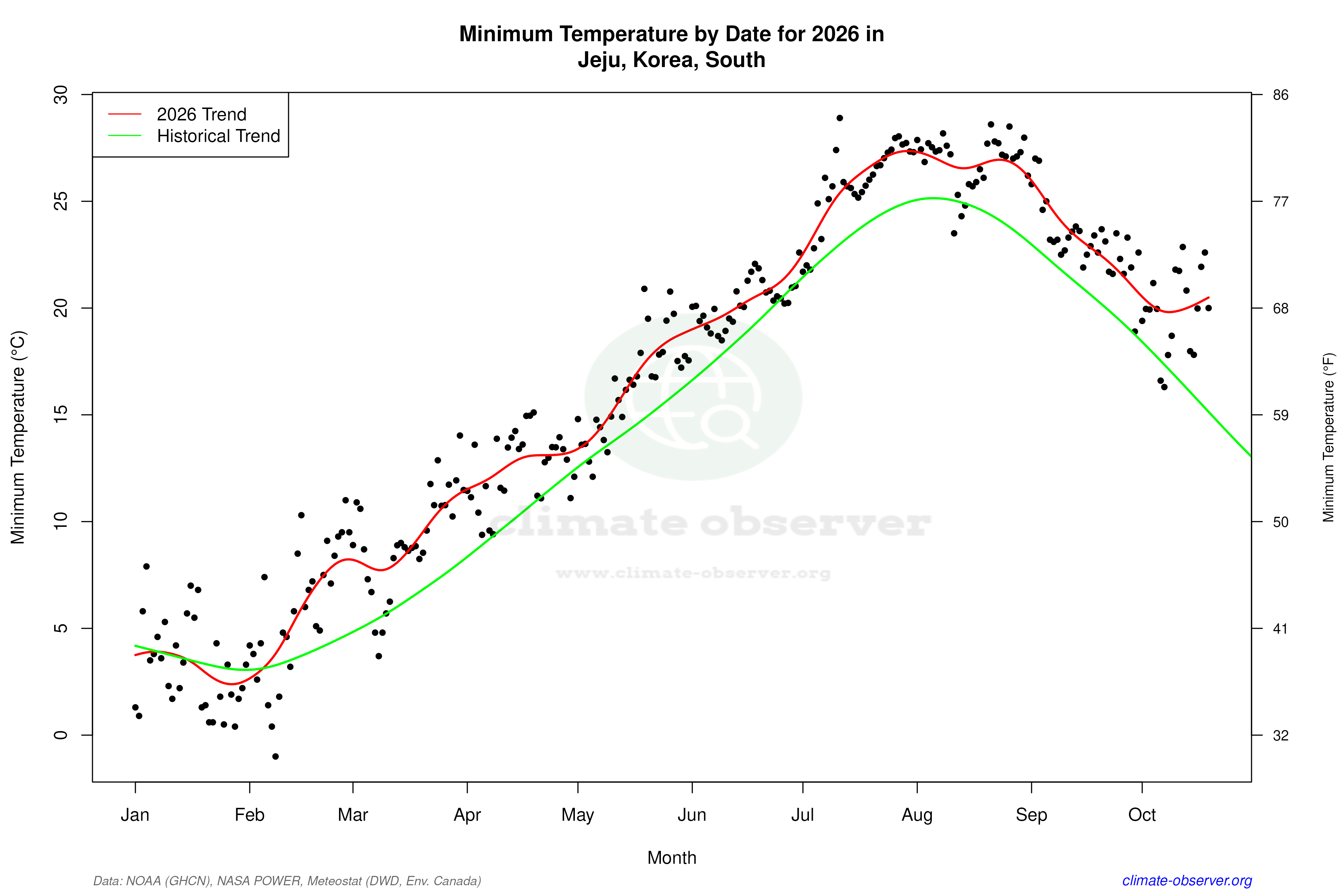 Current Year Climate Trends vs Historical - Min Temperature this Year