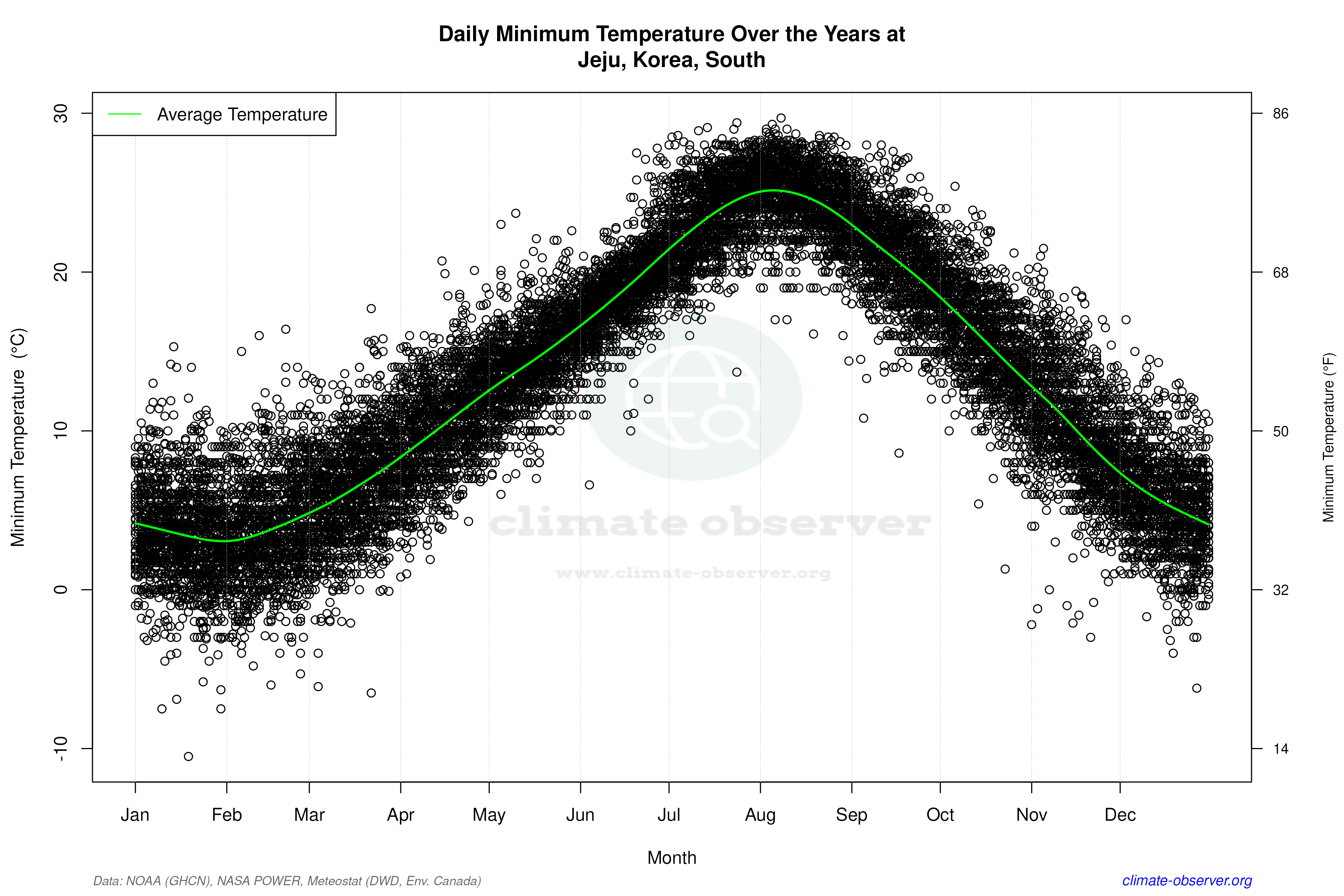 Daily Data Points and Averages Throughout the Year - Average Min Temperature Throughout Year