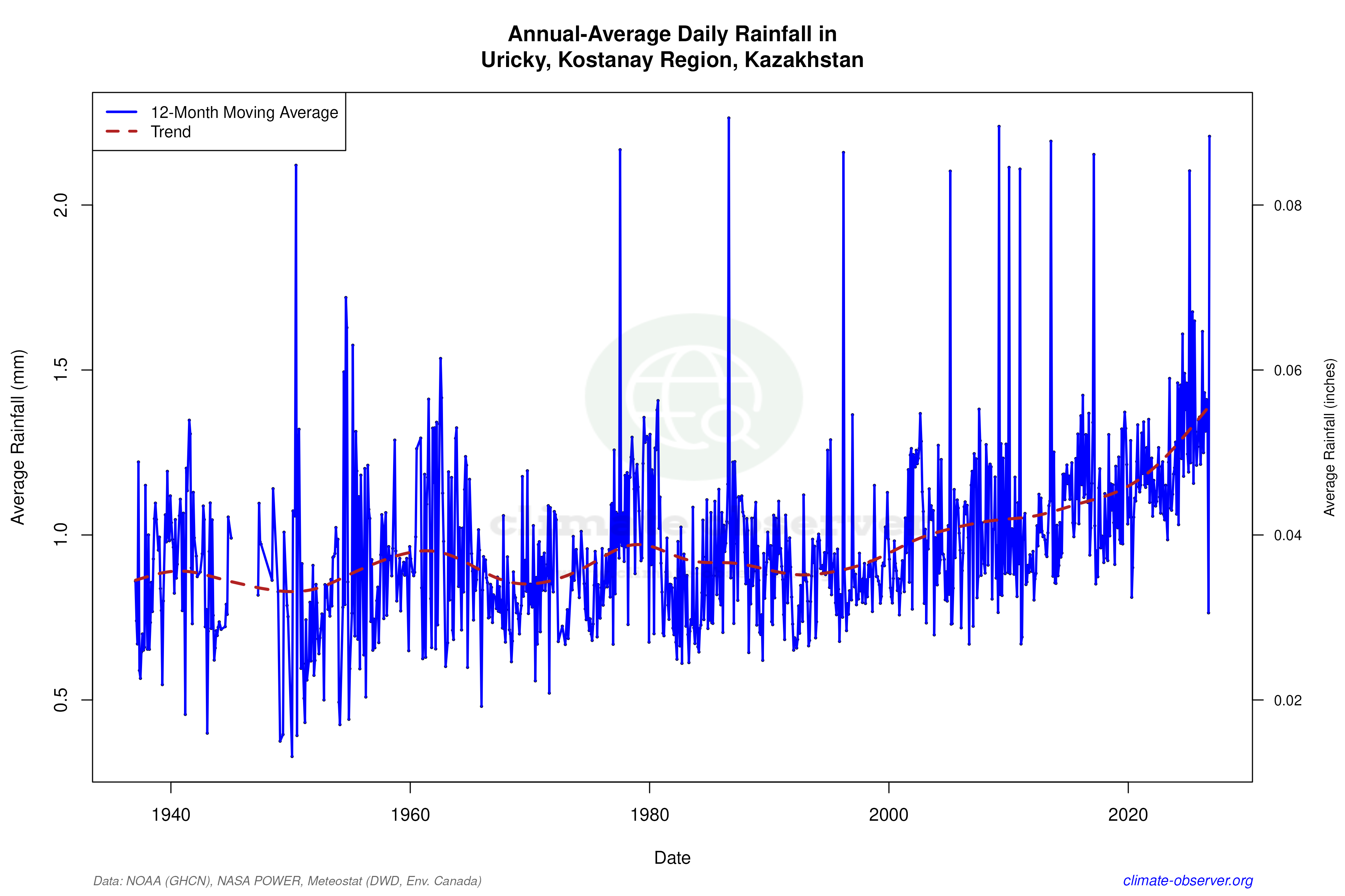 Climate 12-Month Moving Averages - Rainfall 12-Month MA