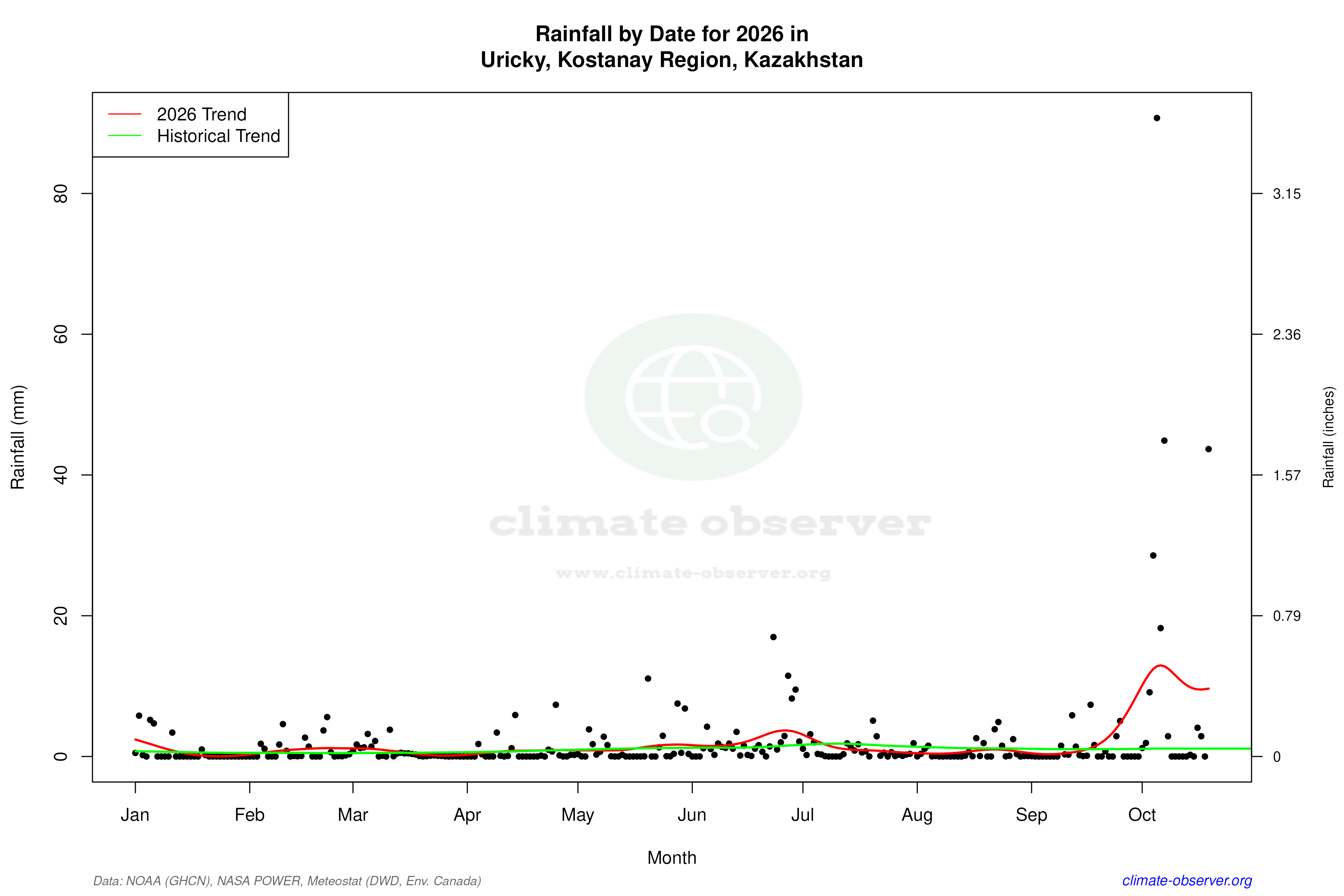 Current Year Climate Trends vs Historical - Rainfall this Year