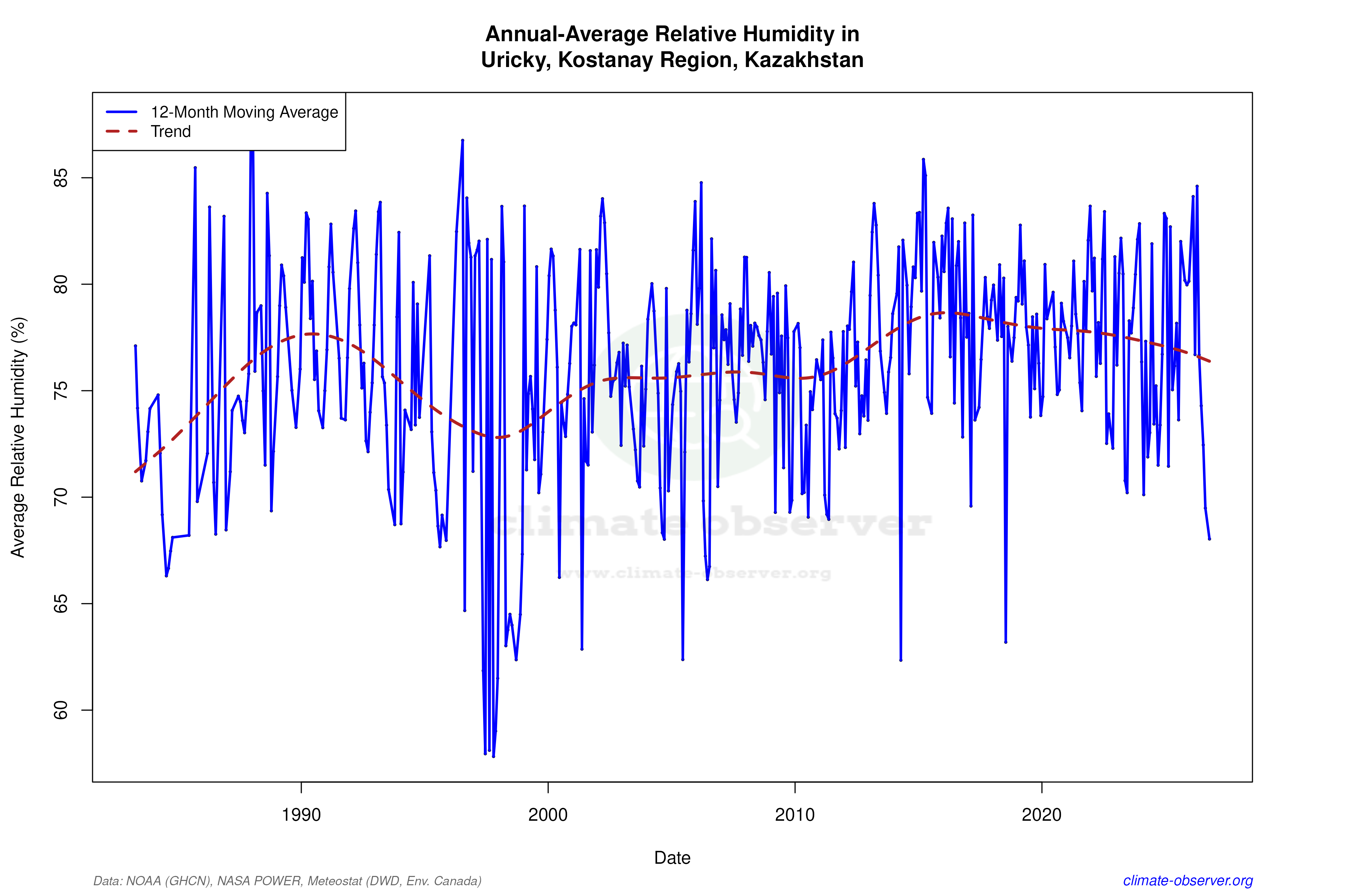 Climate 12-Month Moving Averages - Relative Humidity 12-Month MA