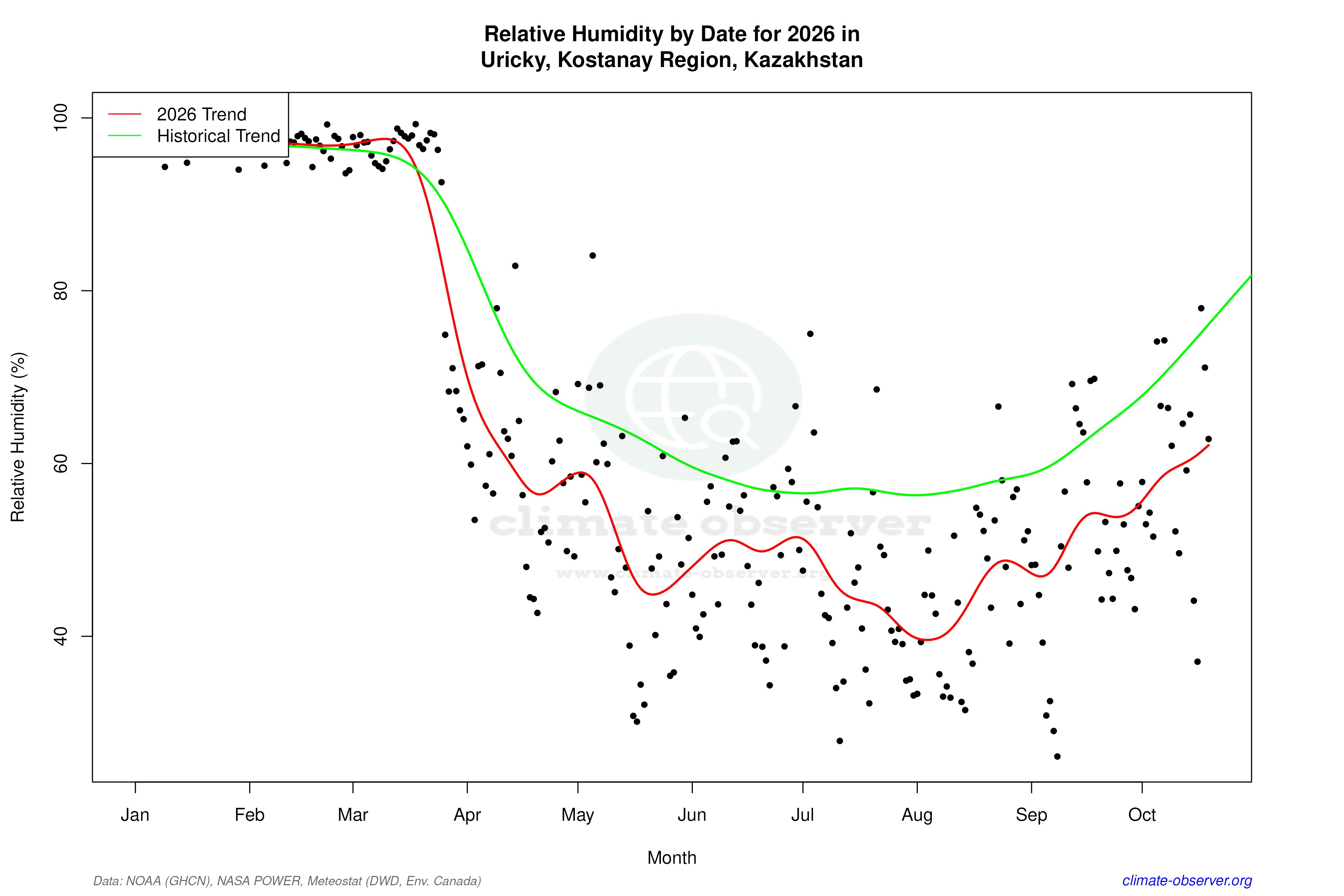 Current Year Climate Trends vs Historical - Relative Humidity this Year