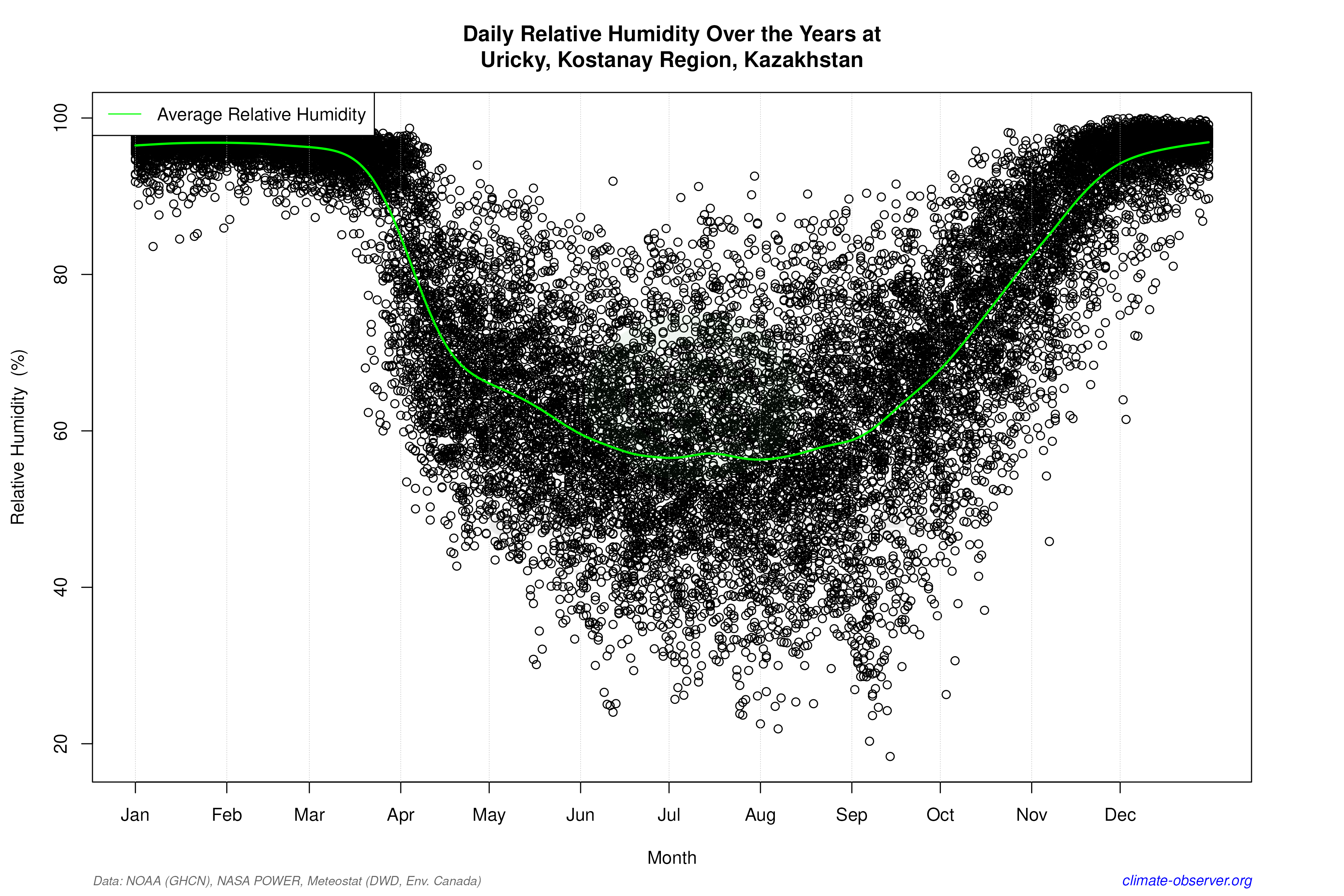 Daily Data Points and Averages Throughout the Year - Average Relative Humidity Throughout Year