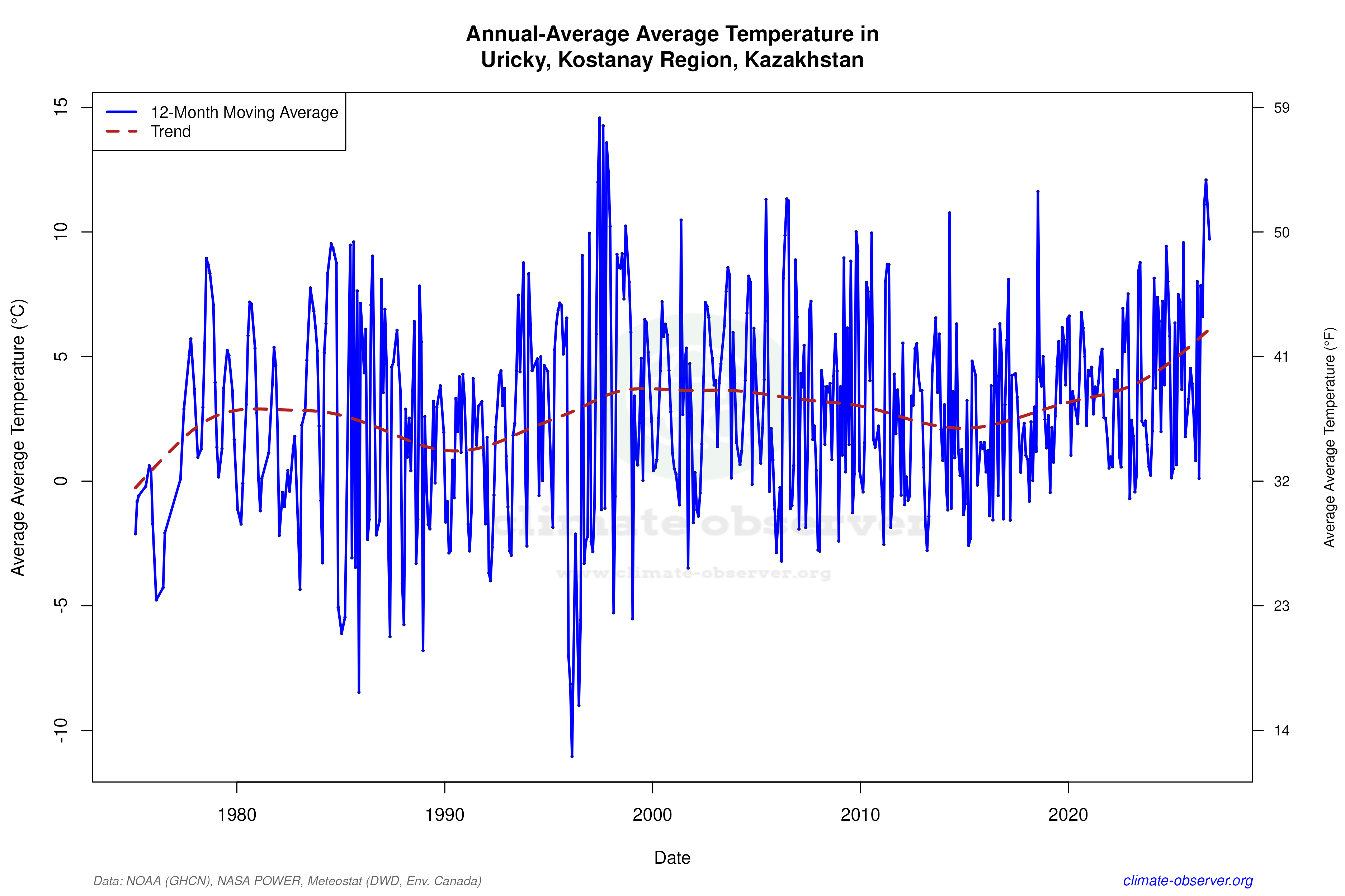 Climate 12-Month Moving Averages - Average Temperature 12-Month MA