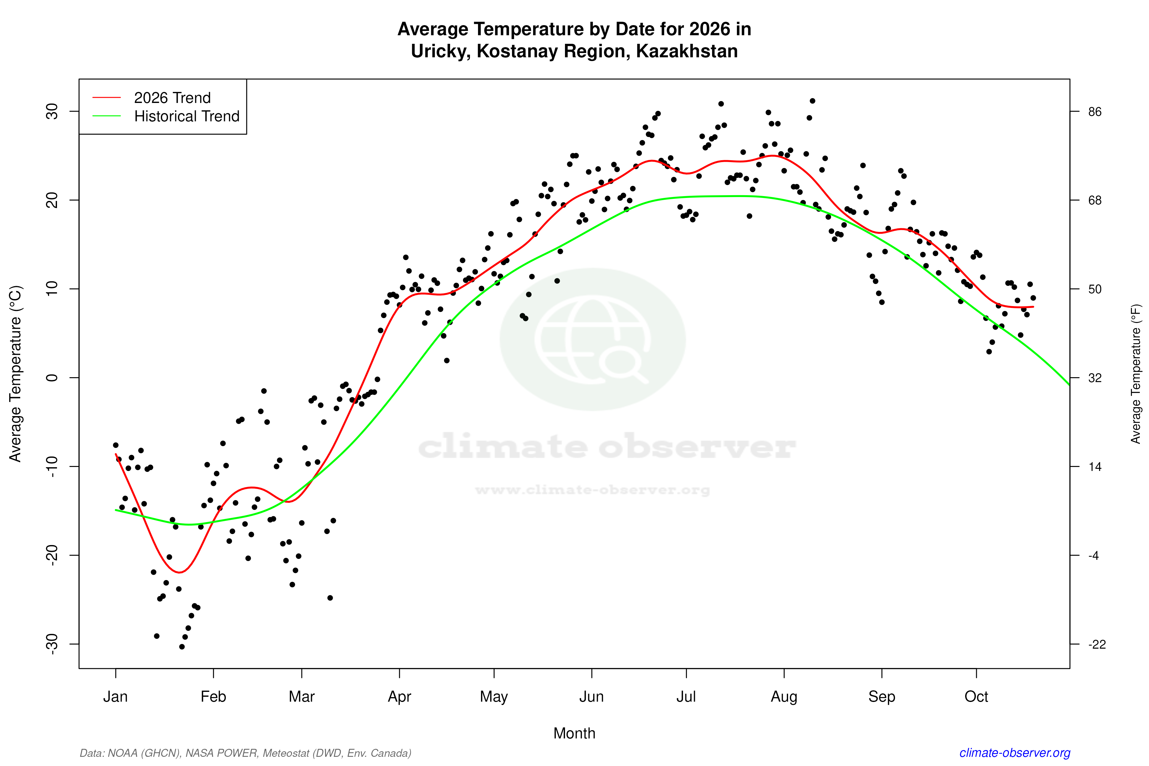 Current Year Climate Trends vs Historical - Average Temperature this Year